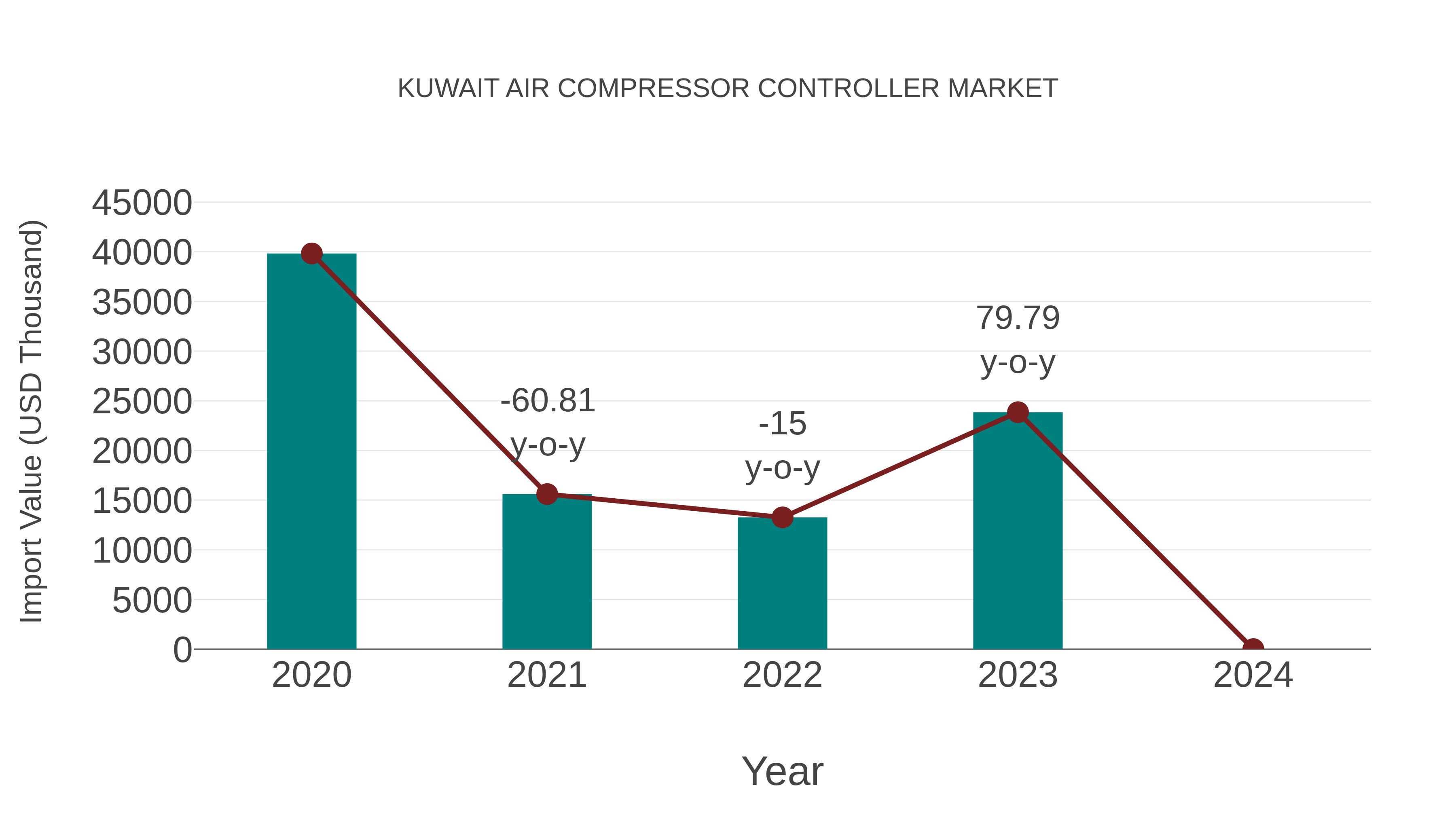  Kuwait Air Compressor Controller Market: Import Trend Analysis