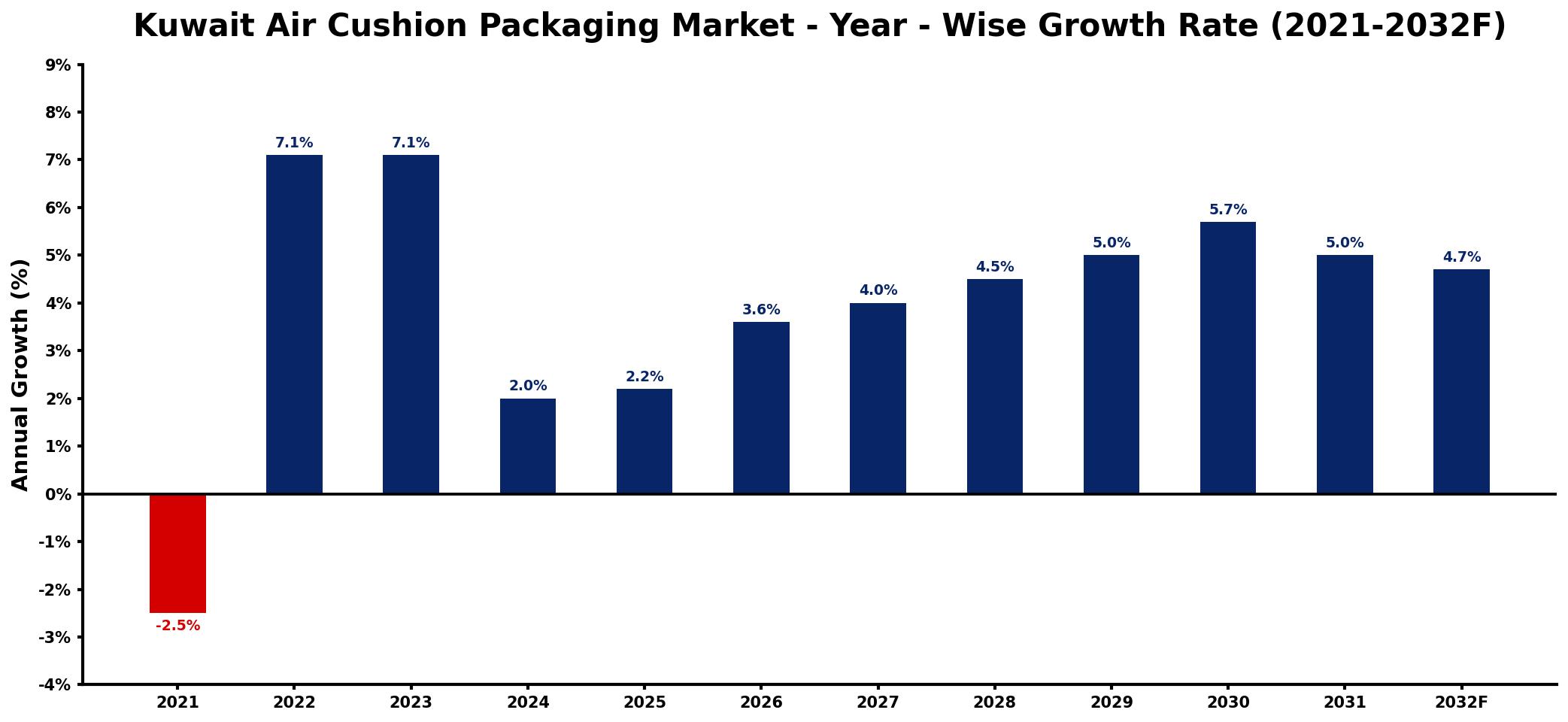Kuwait Air Cushion Packaging Market Year-wise Growth Rate and Key Drivers