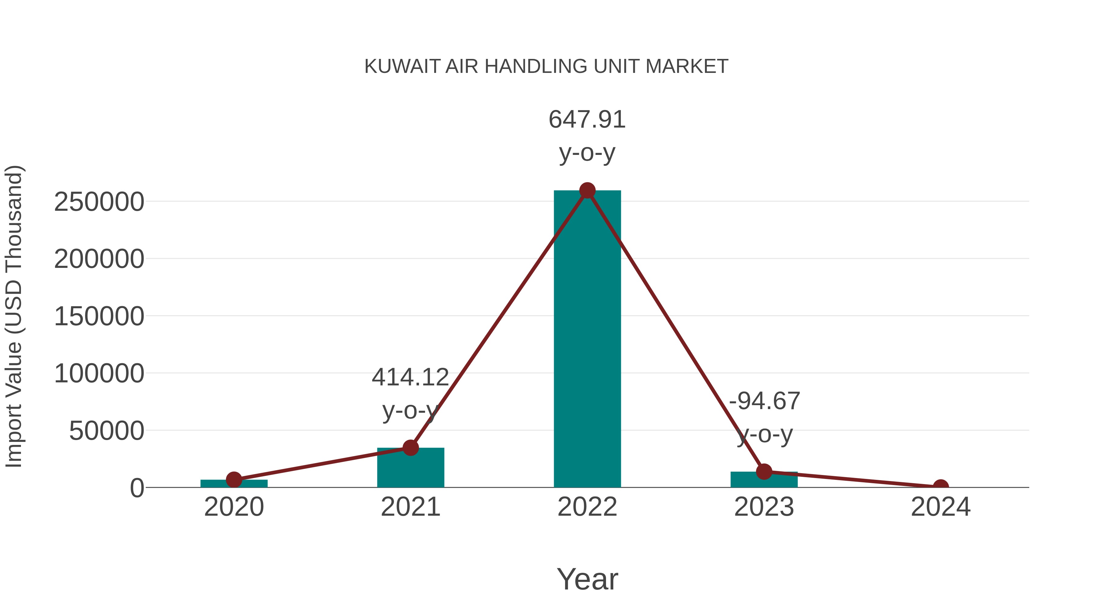  Kuwait Air Handling Unit Market: Import Trend Analysis