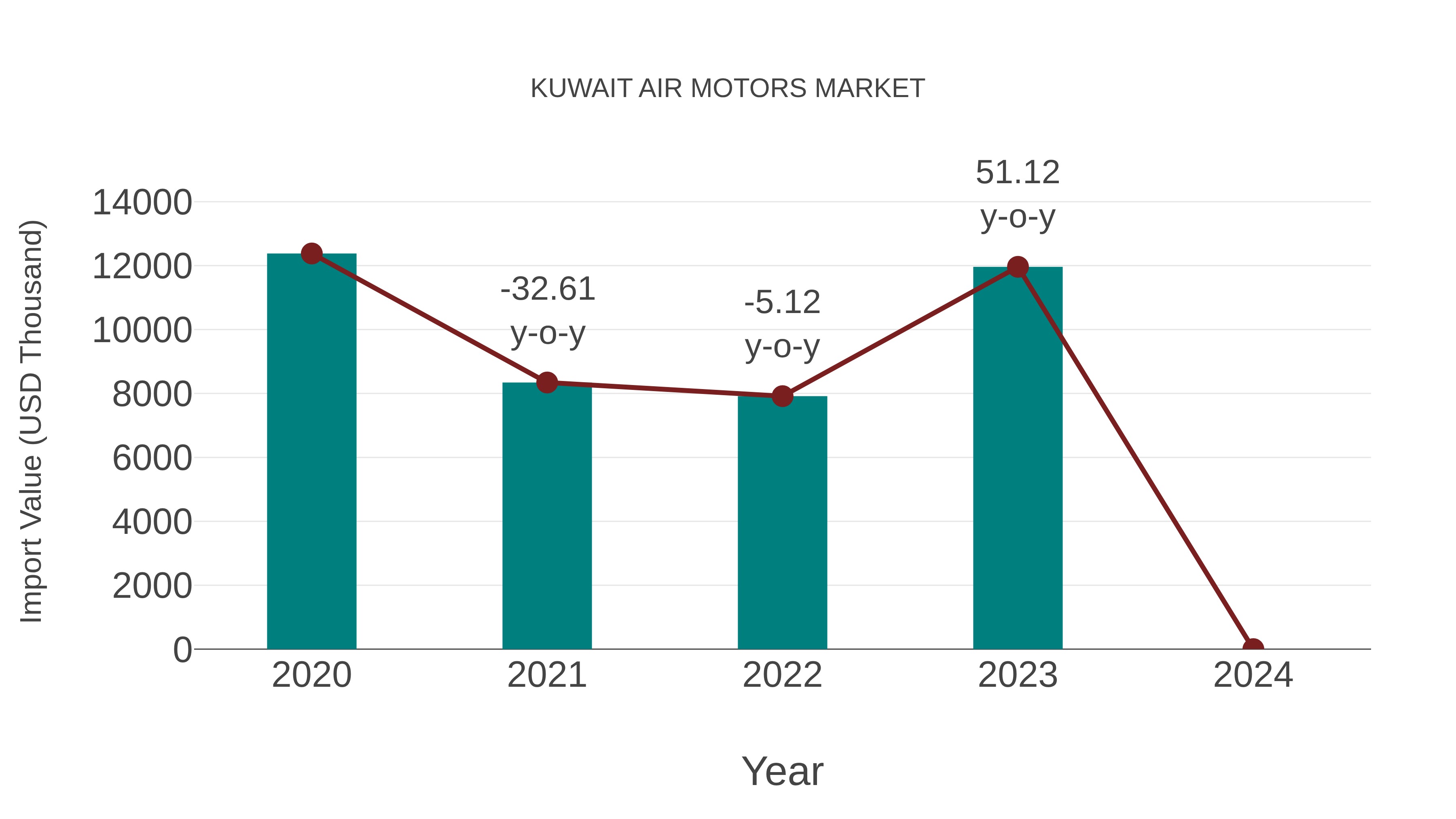 Kuwait Air Motors Market: Import Trend Analysis