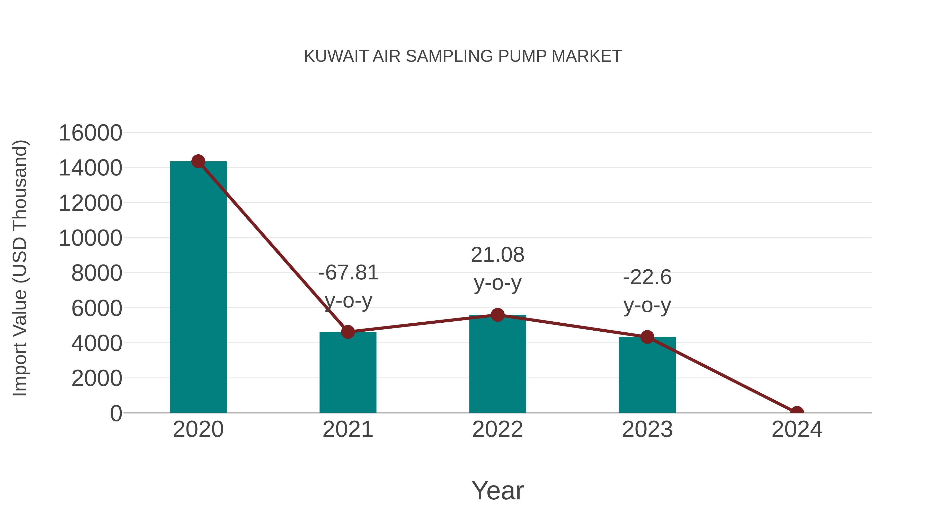  Kuwait Air Sampling Pump Market: Import Trend Analysis