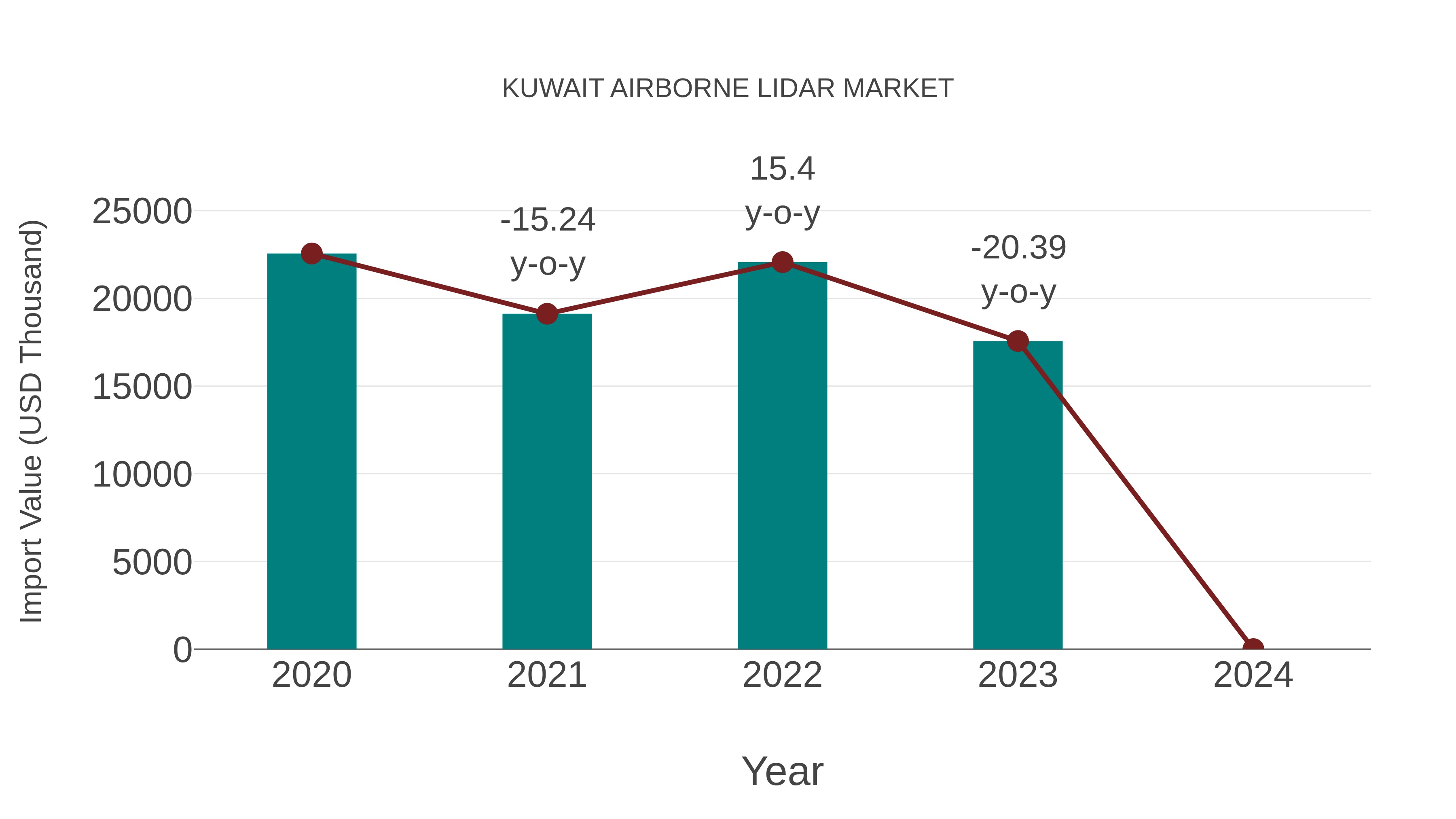  Kuwait Airborne Lidar Market: Import Trend Analysis