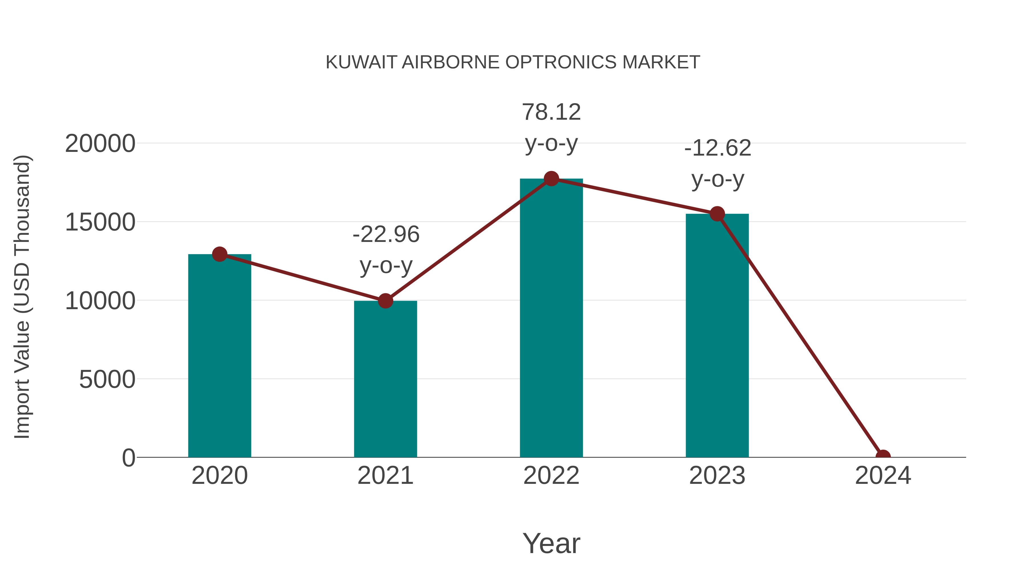  Kuwait Airborne Optronics Market: Import Trend Analysis