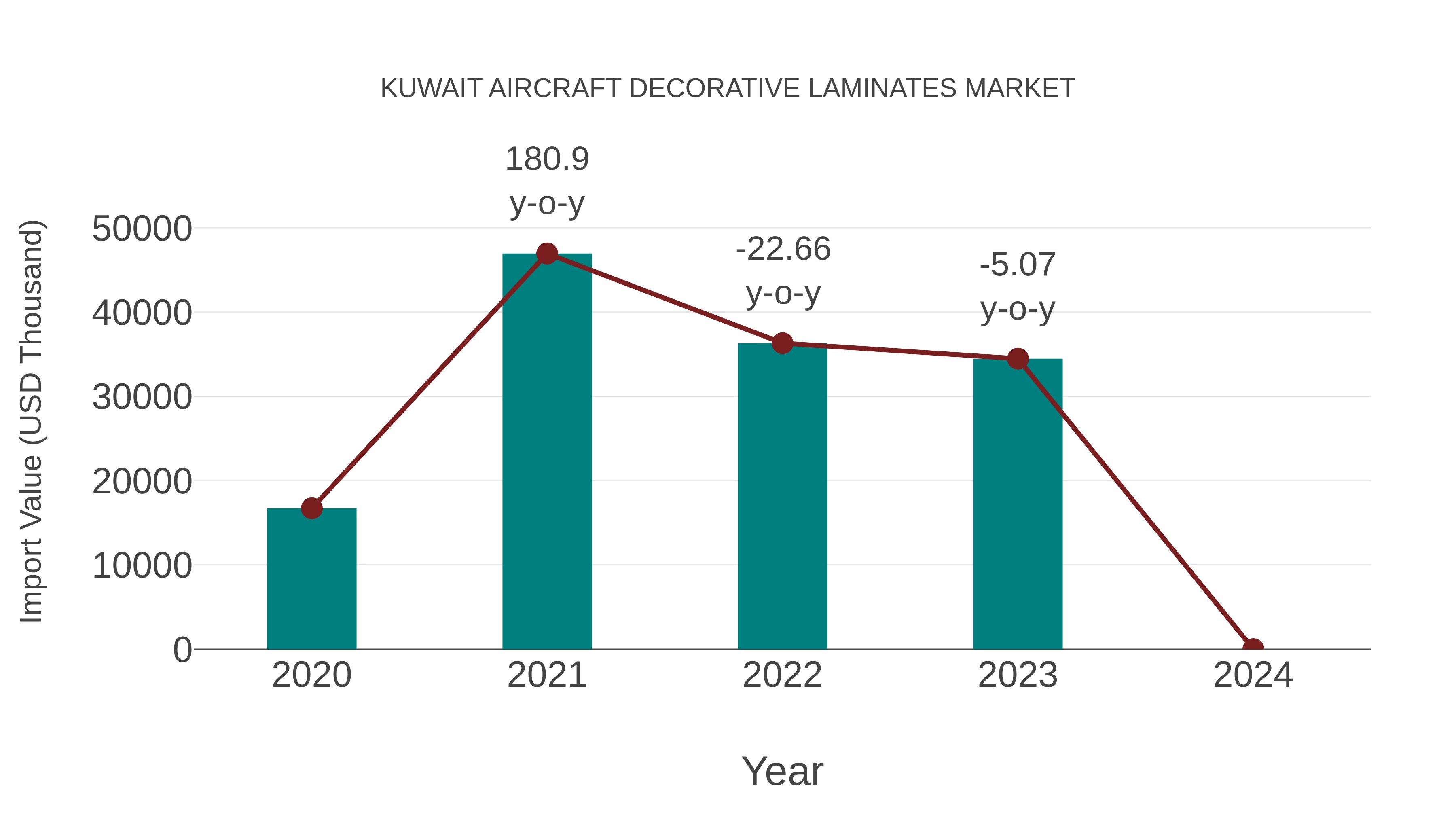  Kuwait Aircraft Decorative Laminates Market: Import Trend Analysis