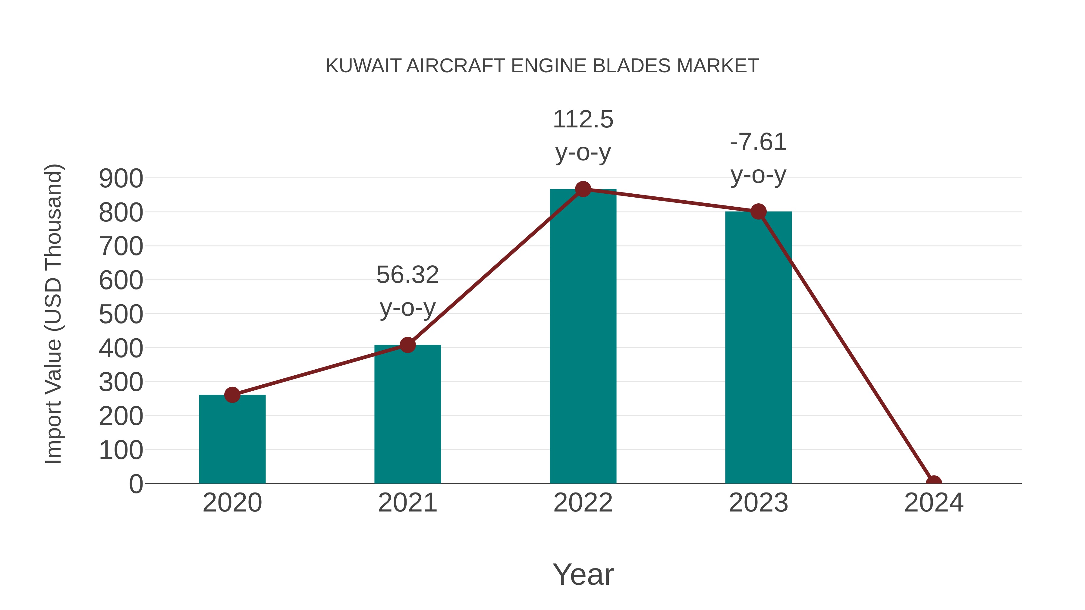  Kuwait Aircraft Engine Blades Market: Import Trend Analysis
