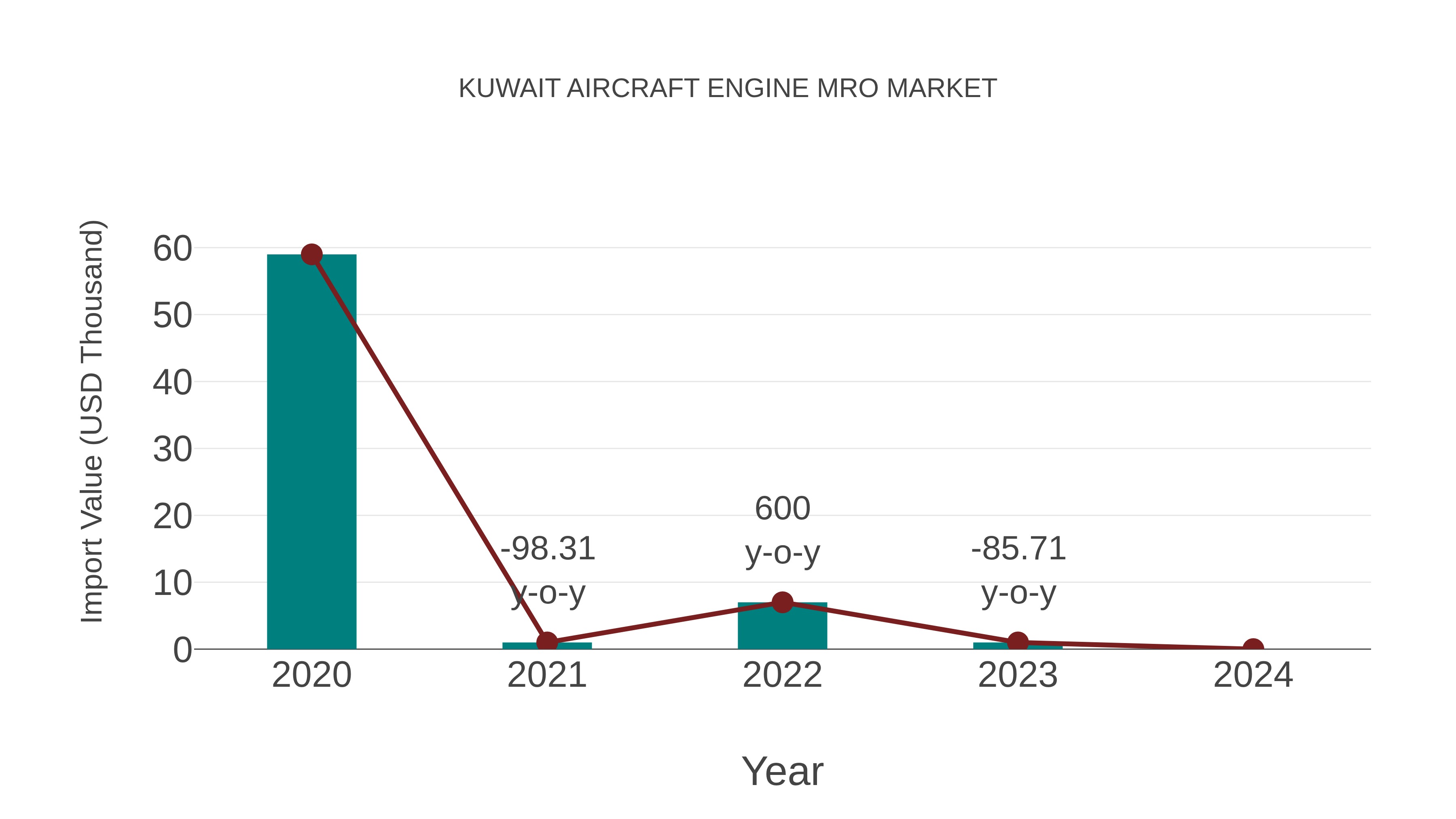  Kuwait Aircraft Engine Mro Market: Import Trend Analysis