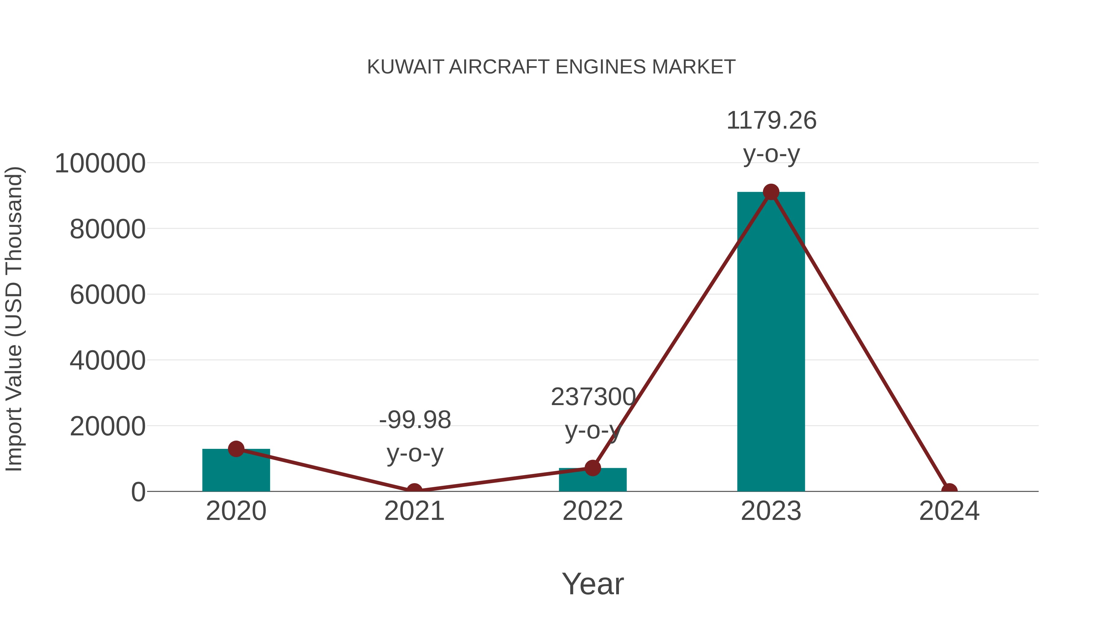  Kuwait Aircraft Engines Market: Import Trend Analysis
