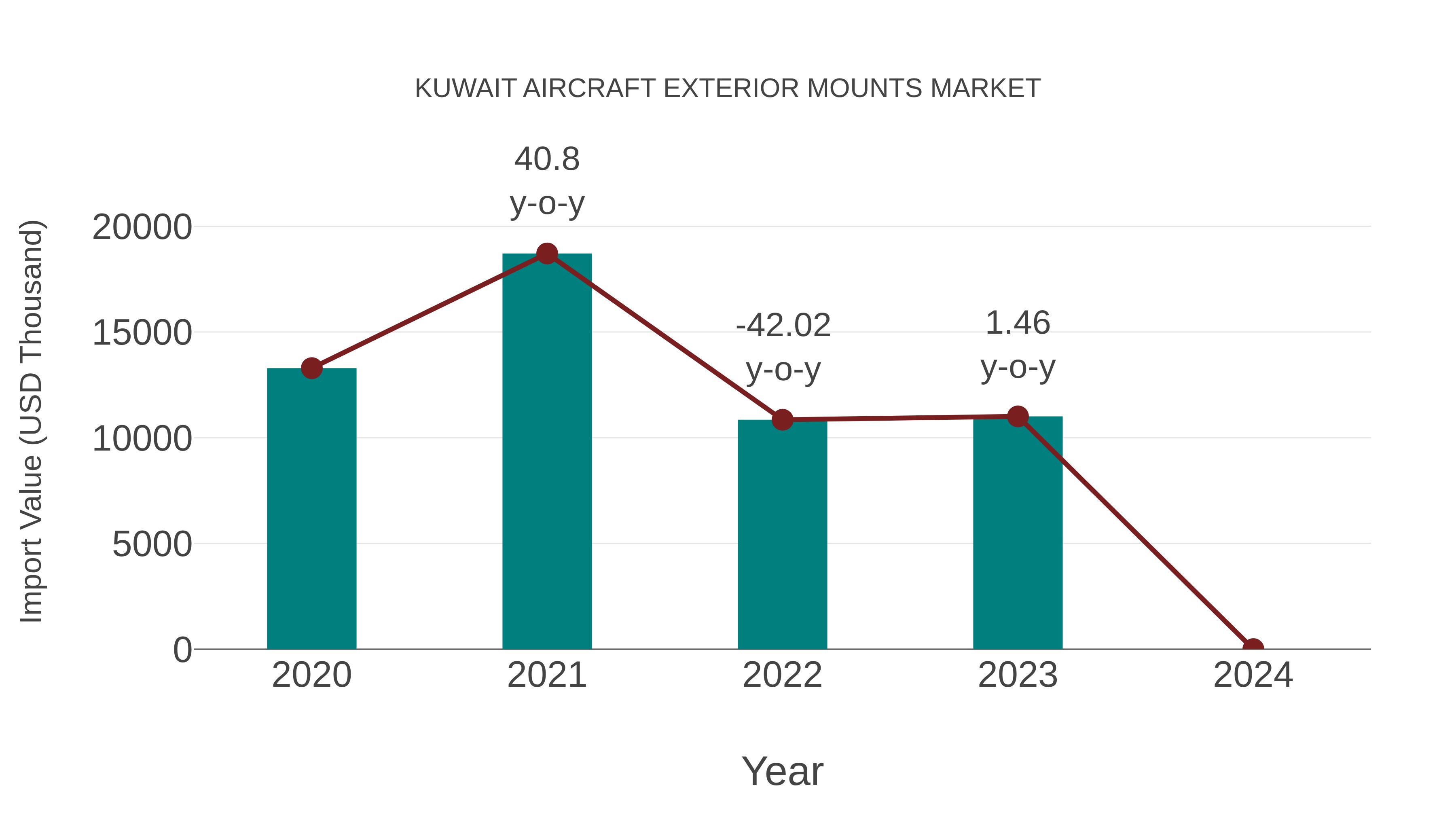 Kuwait Aircraft Exterior Mounts Market: Import Trend Analysis