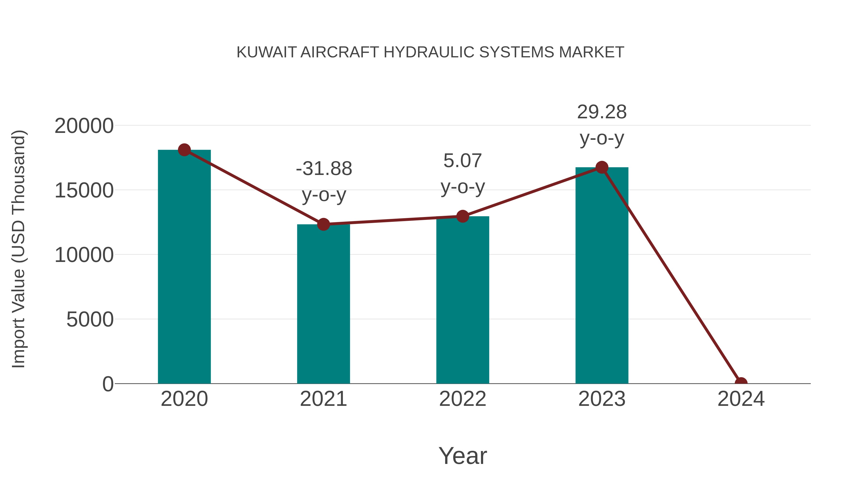  Kuwait Aircraft Hydraulic Systems Market: Import Trend Analysis