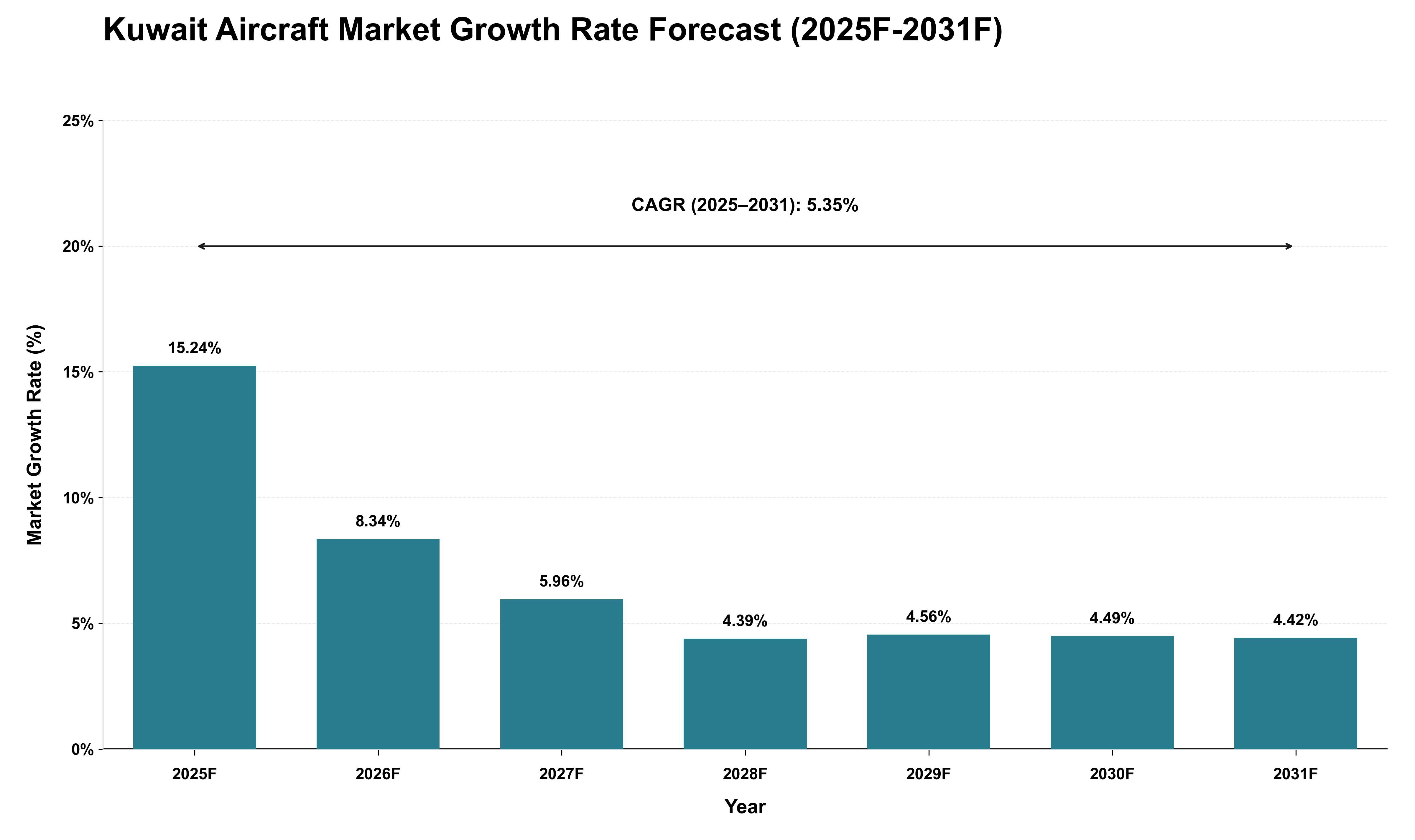 Kuwait Aircraft Market Growth Rate Analysis (2025 - 2031)