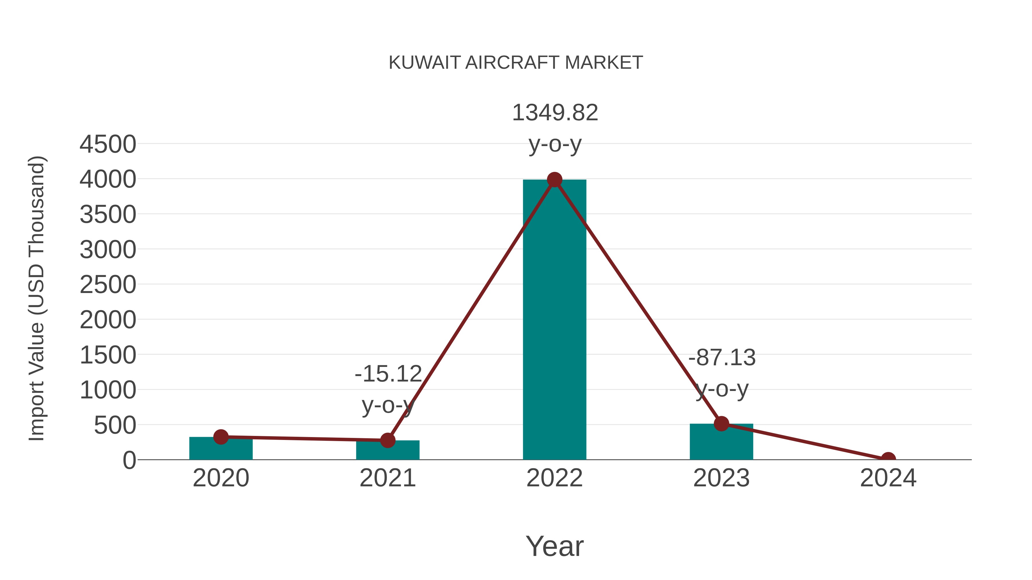 Kuwait Aircraft Market: Import Trend Analysis