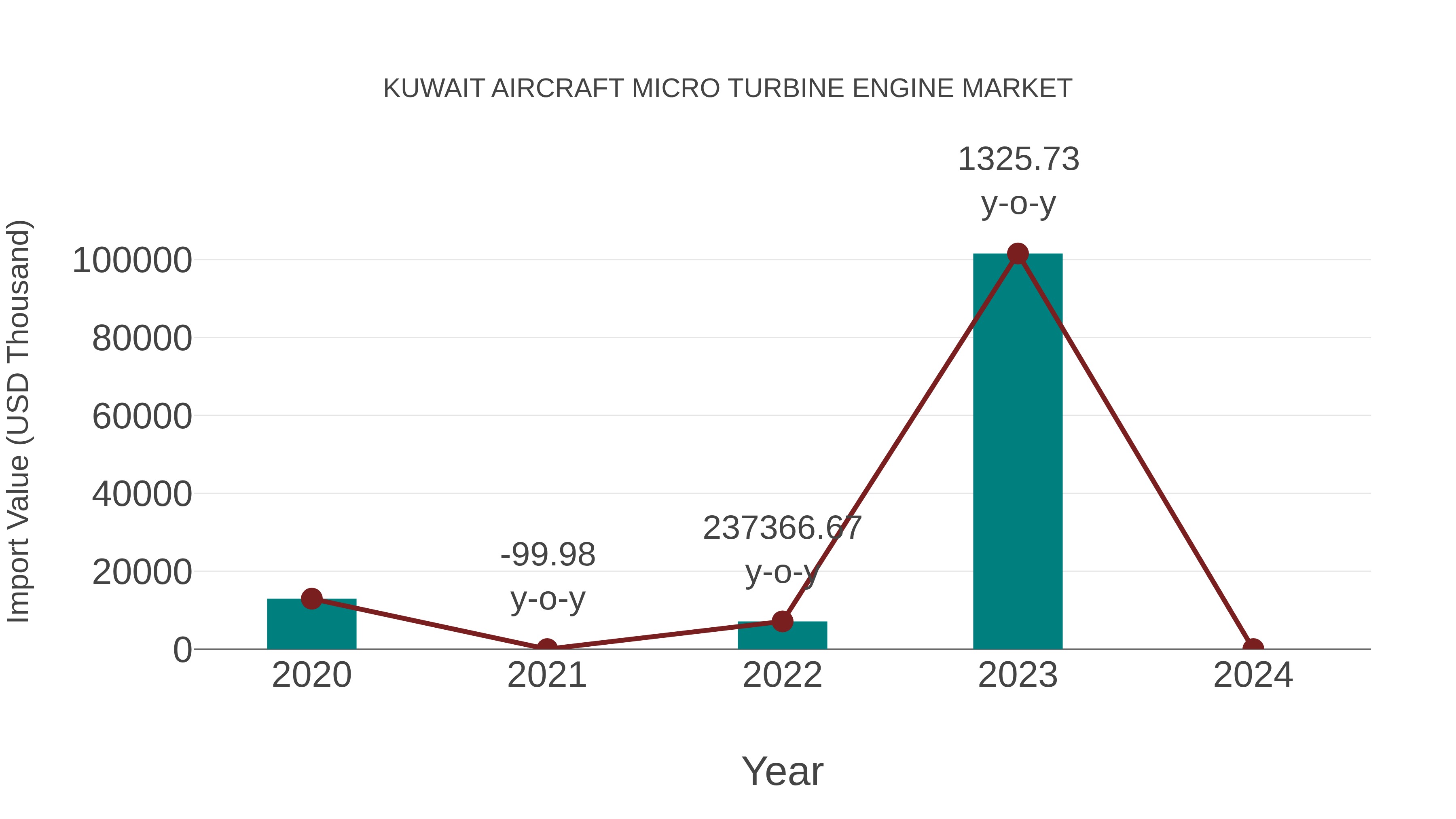  Kuwait Aircraft Micro Turbine Engine Market: Import Trend Analysis