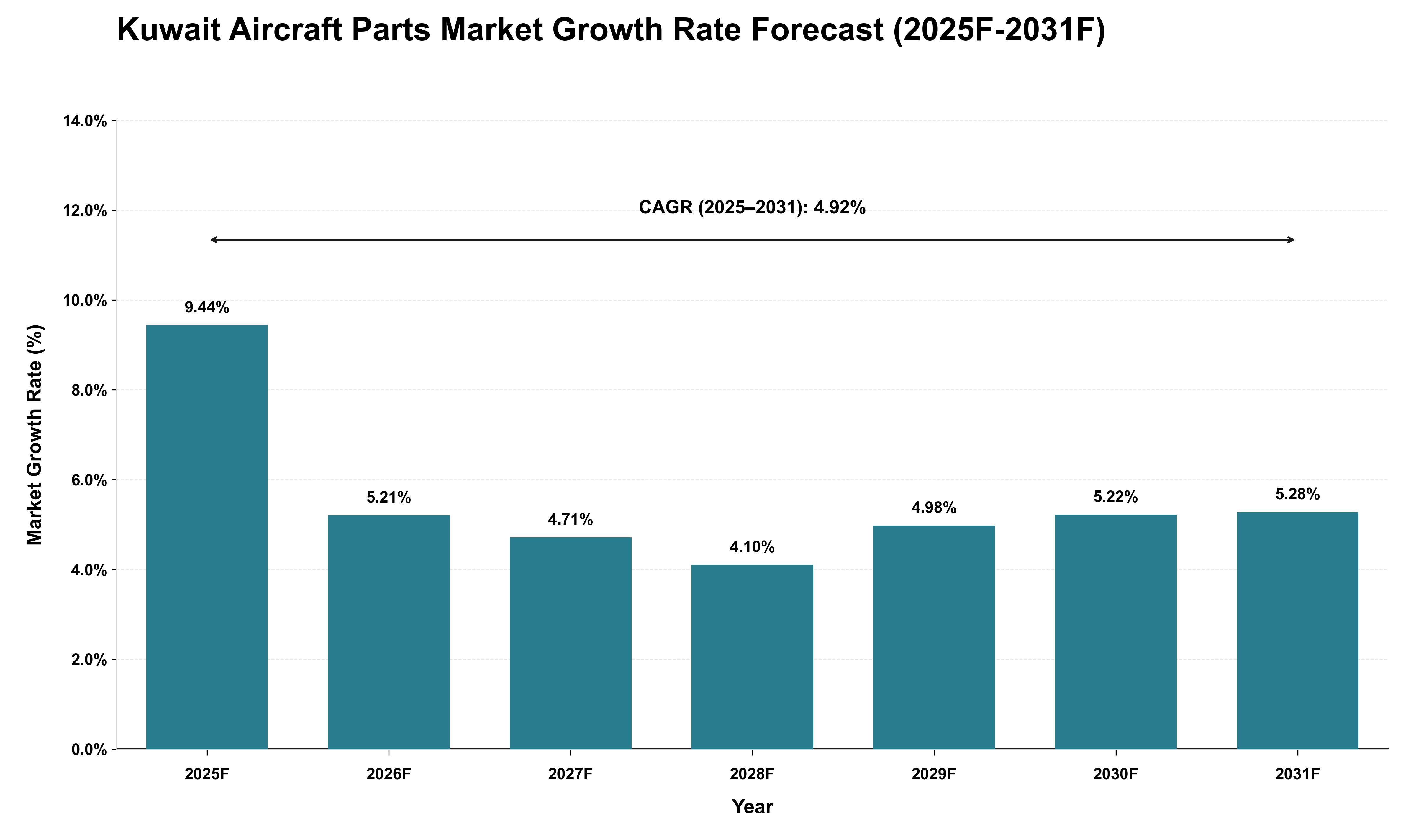 Kuwait Aircraft Parts Market Growth Rate Analysis (2025 - 2031)