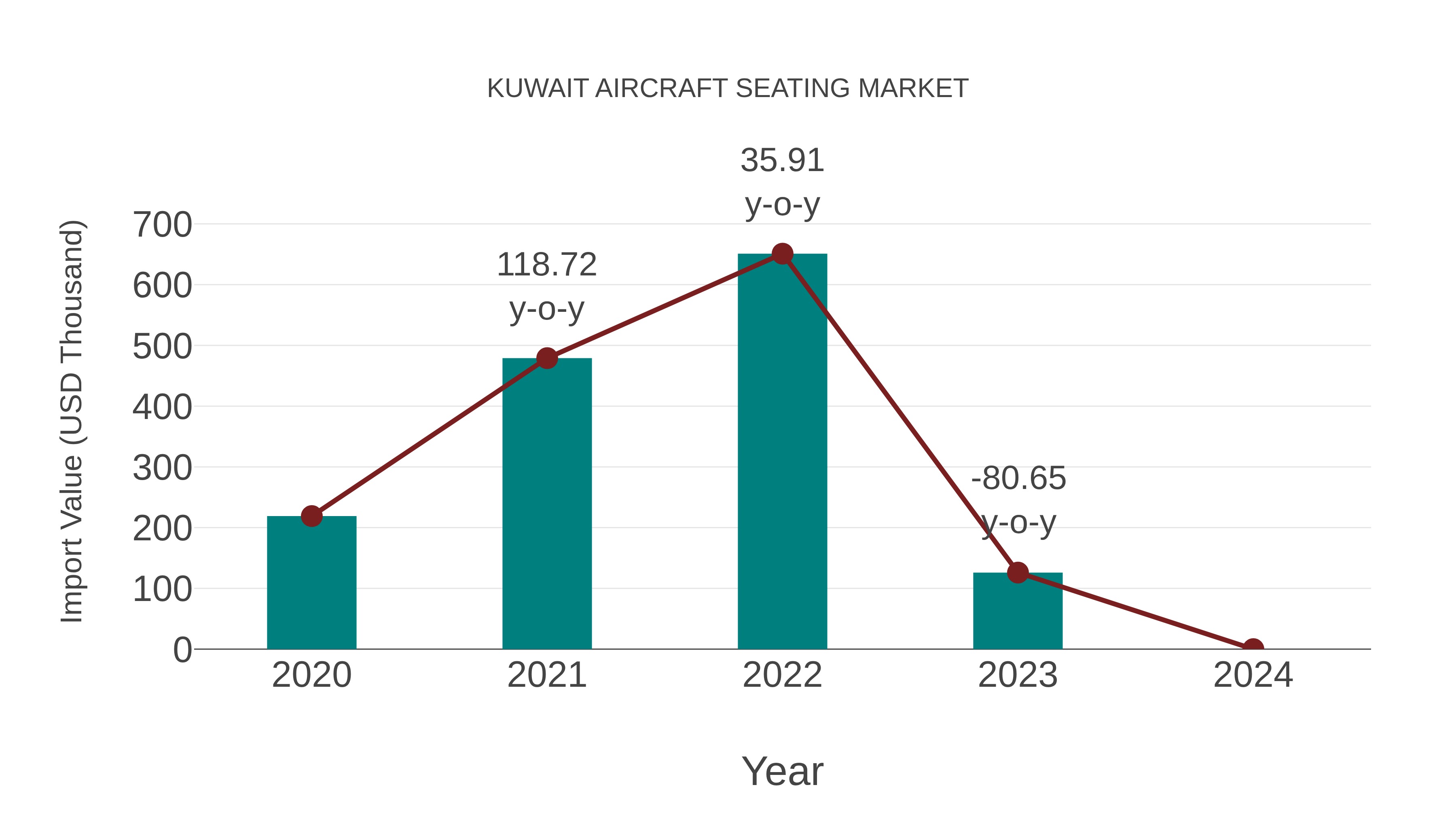 Kuwait Aircraft Seating Market: Import Trend Analysis
