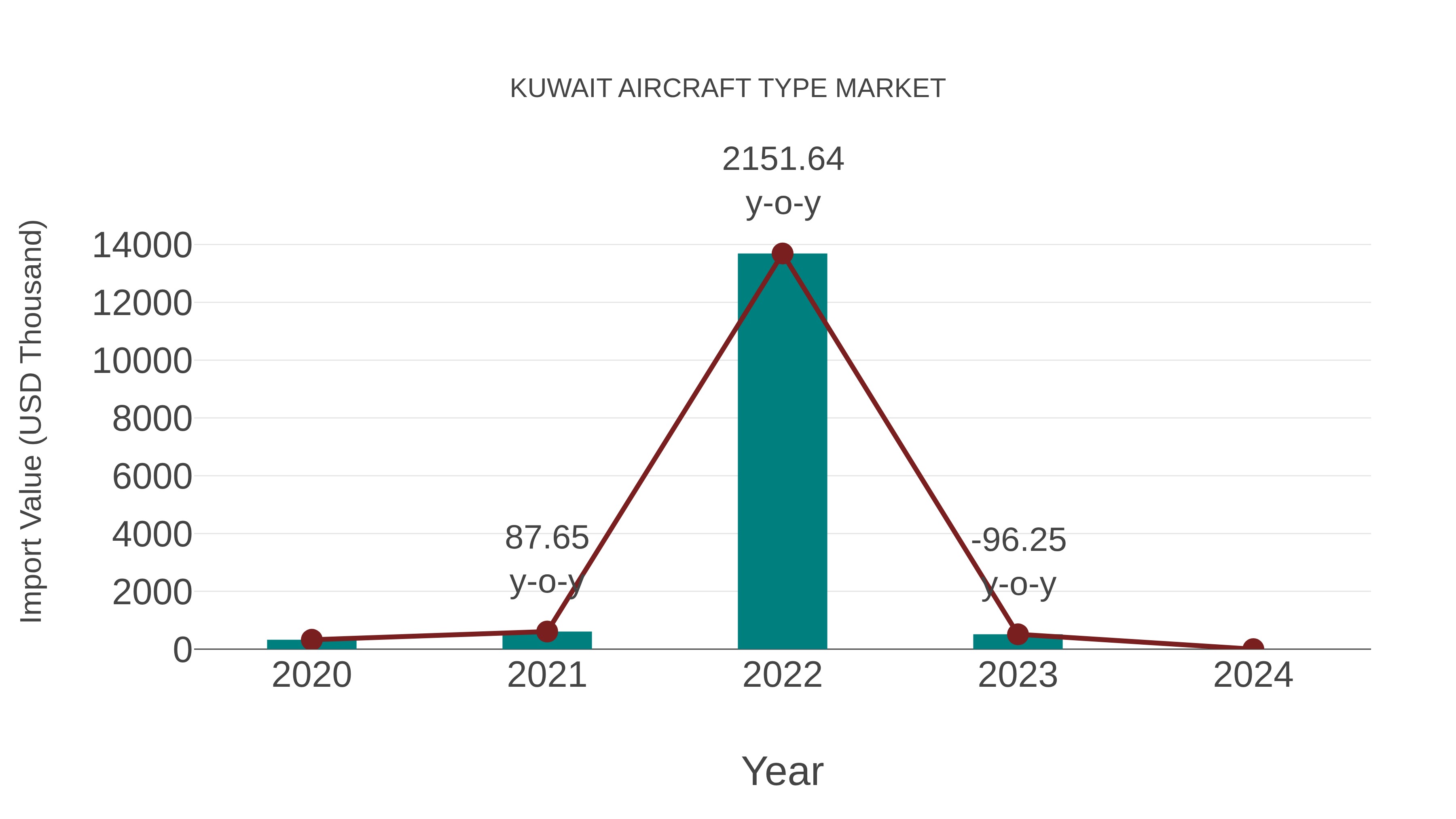  Kuwait Aircraft Type Market: Import Trend Analysis