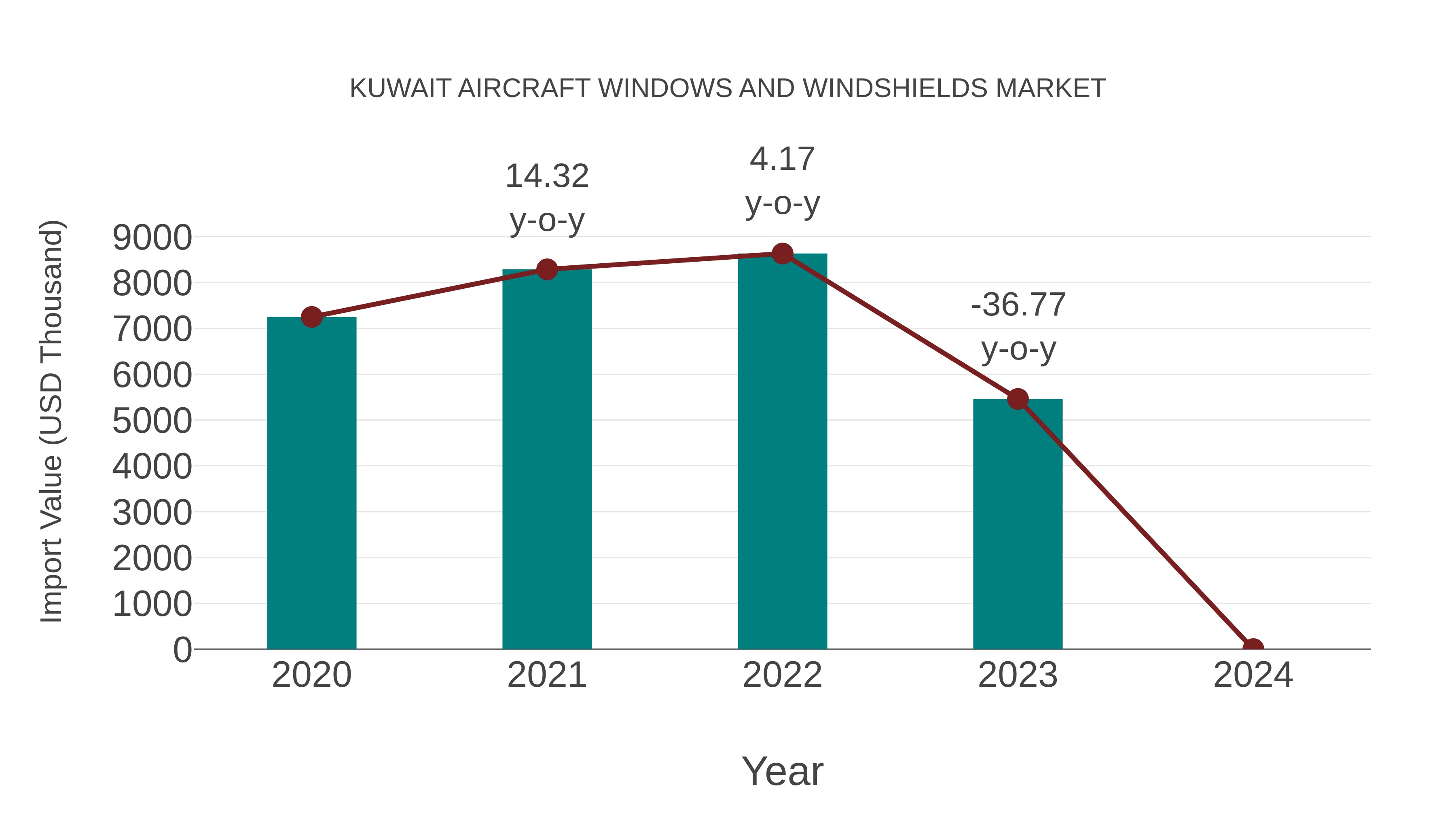  Kuwait Aircraft Windows and Windshields Market: Import Trend Analysis