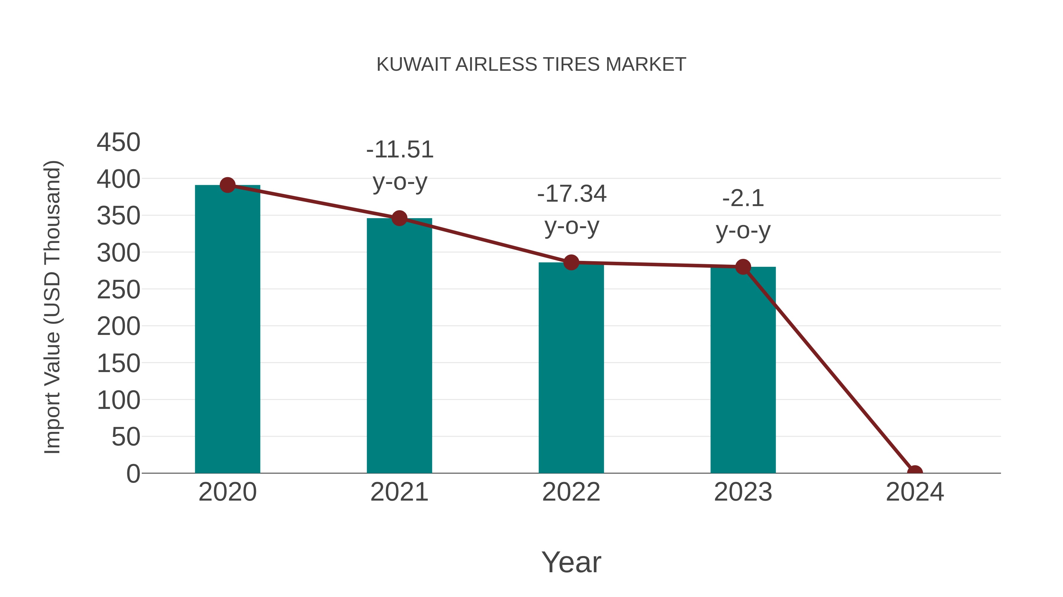  Kuwait Airless Tires Market: Import Trend Analysis