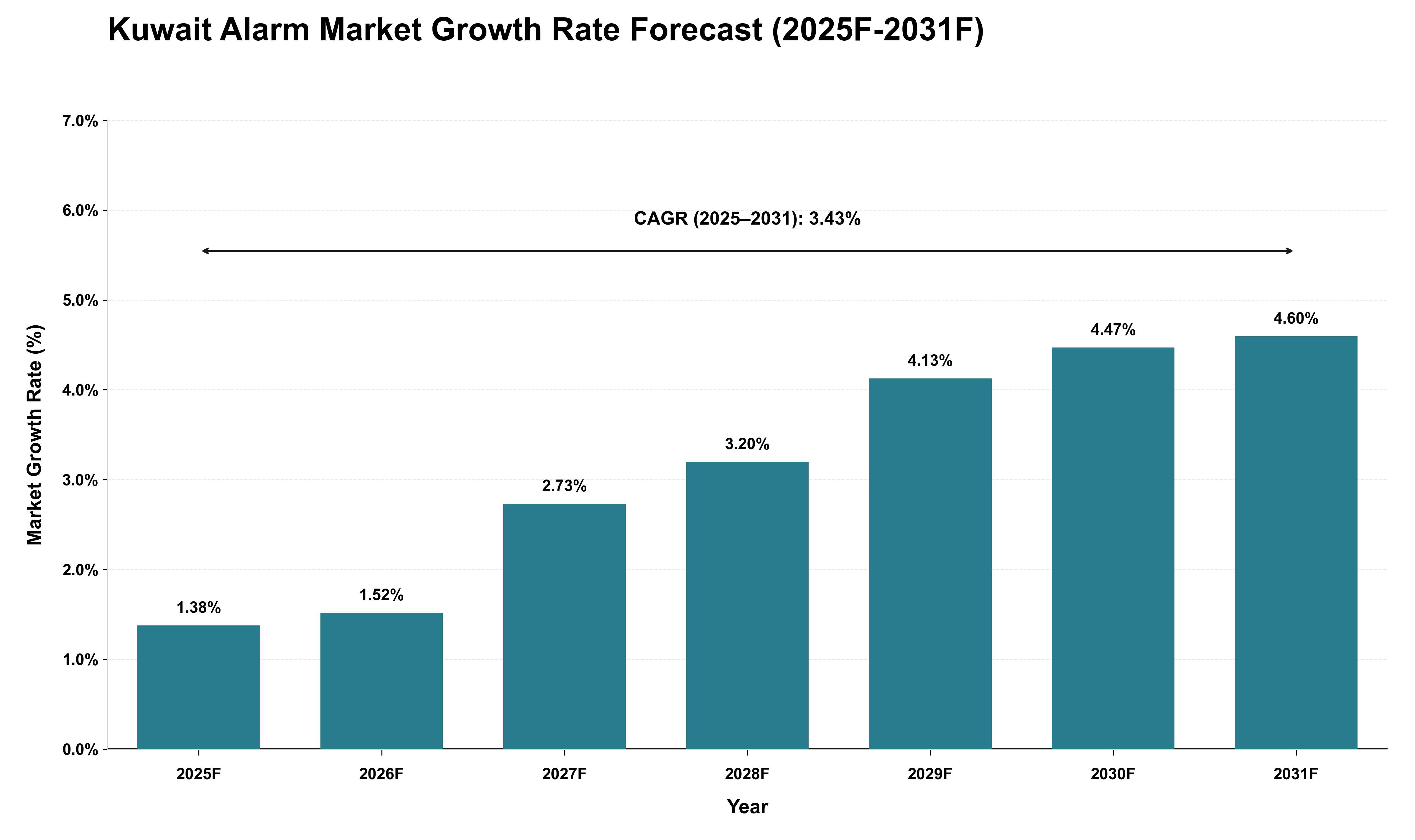 Kuwait Alarm Market Growth Rate Analysis (2025 - 2031)
