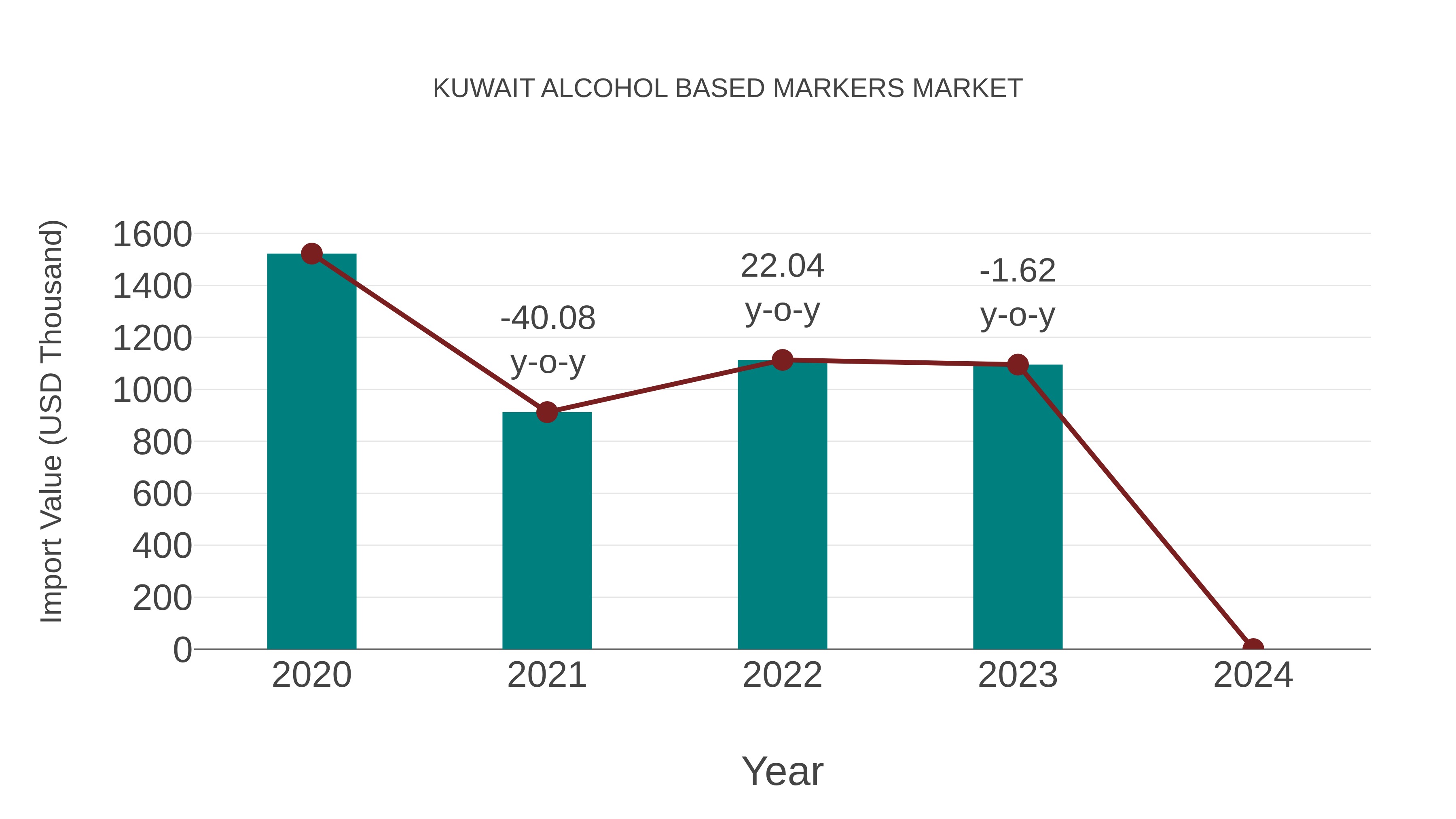  Kuwait Alcohol Based Markers Market: Import Trend Analysis