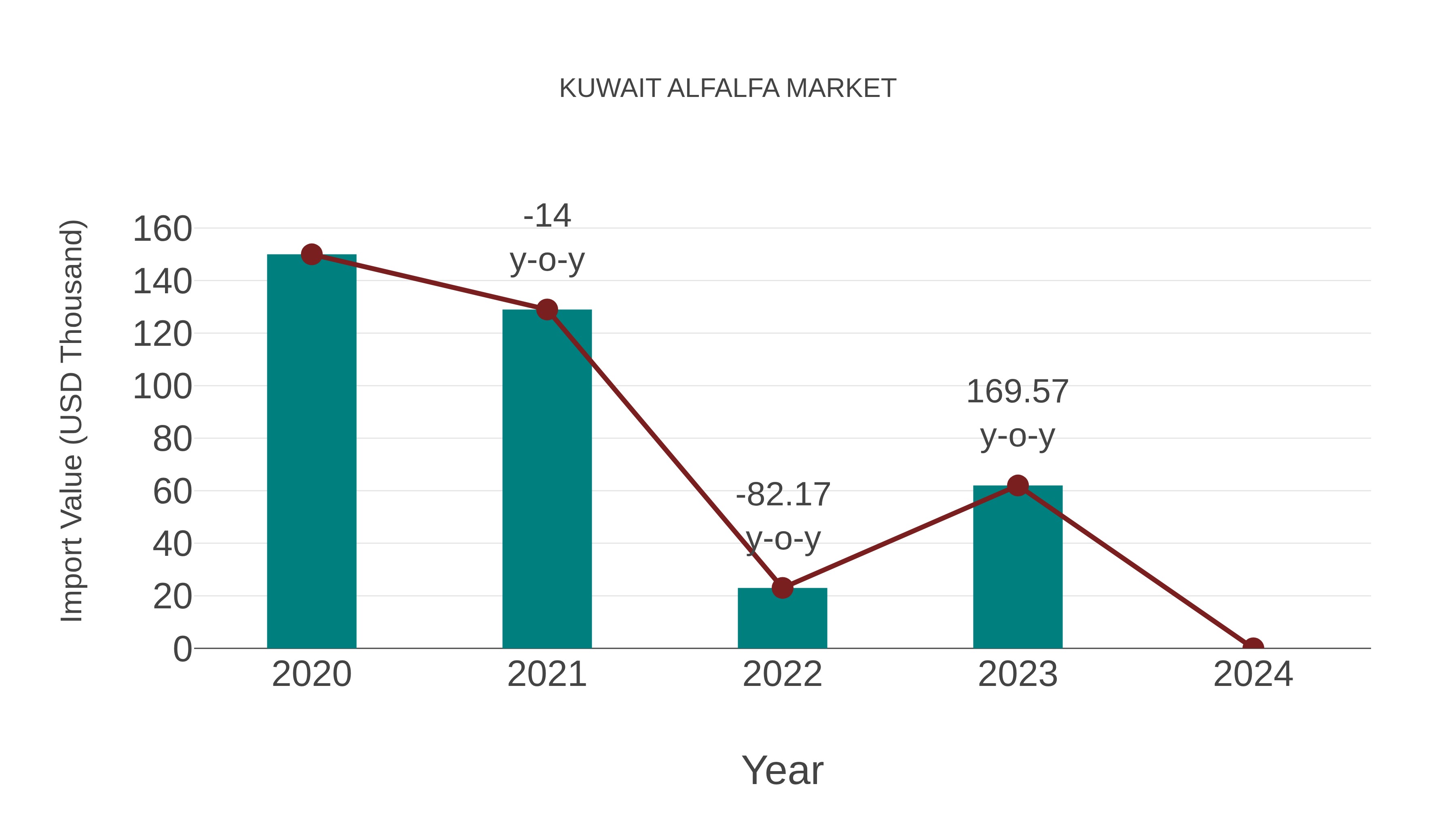  Kuwait Alfalfa Market: Import Trend Analysis