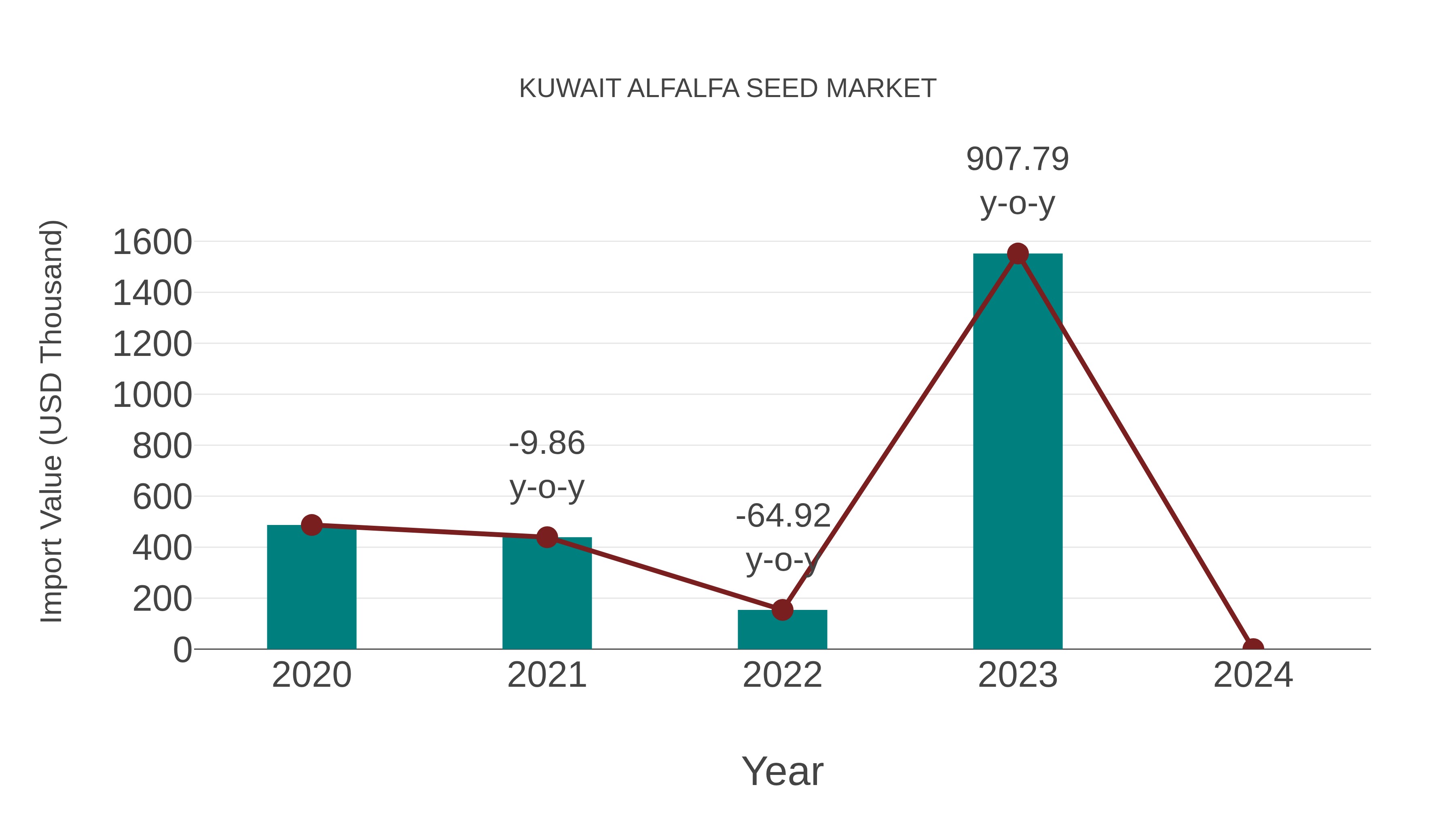  Kuwait Alfalfa Seed Market: Import Trend Analysis