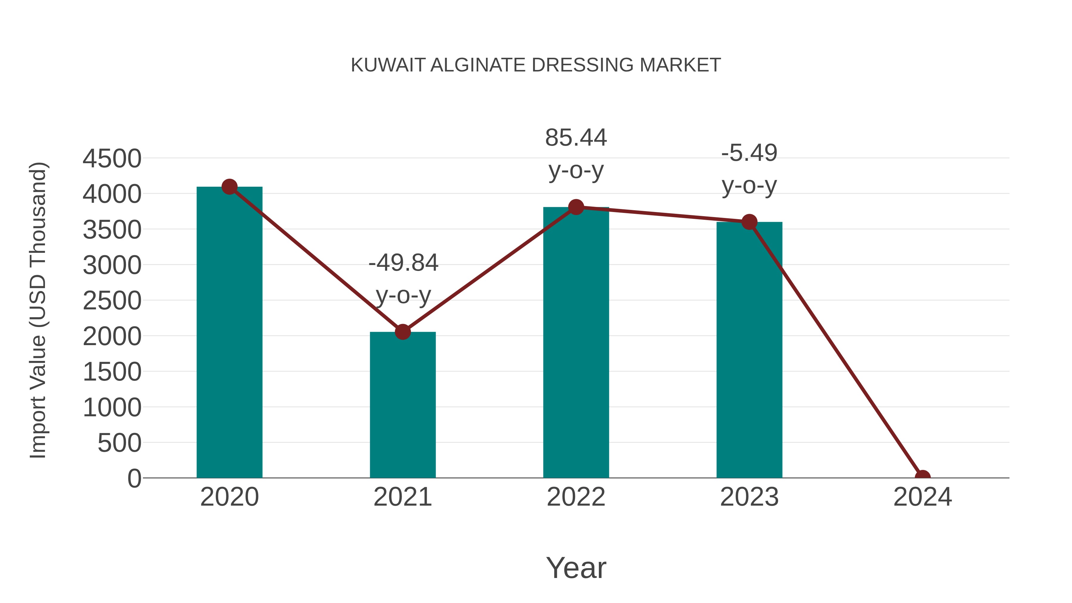  Kuwait Alginate Dressing Market: Import Trend Analysis