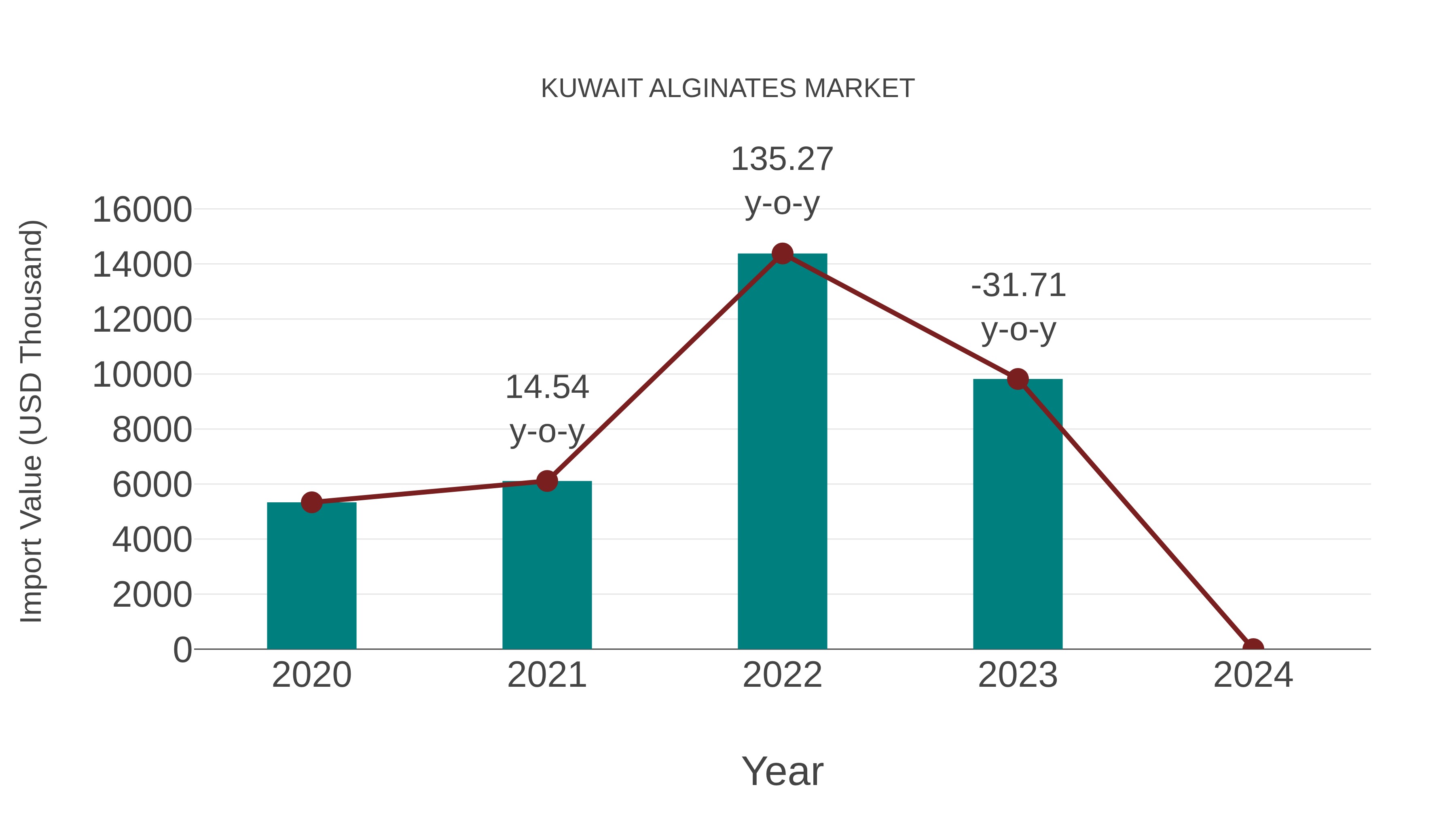 Kuwait Alginates Market: Import Trend Analysis