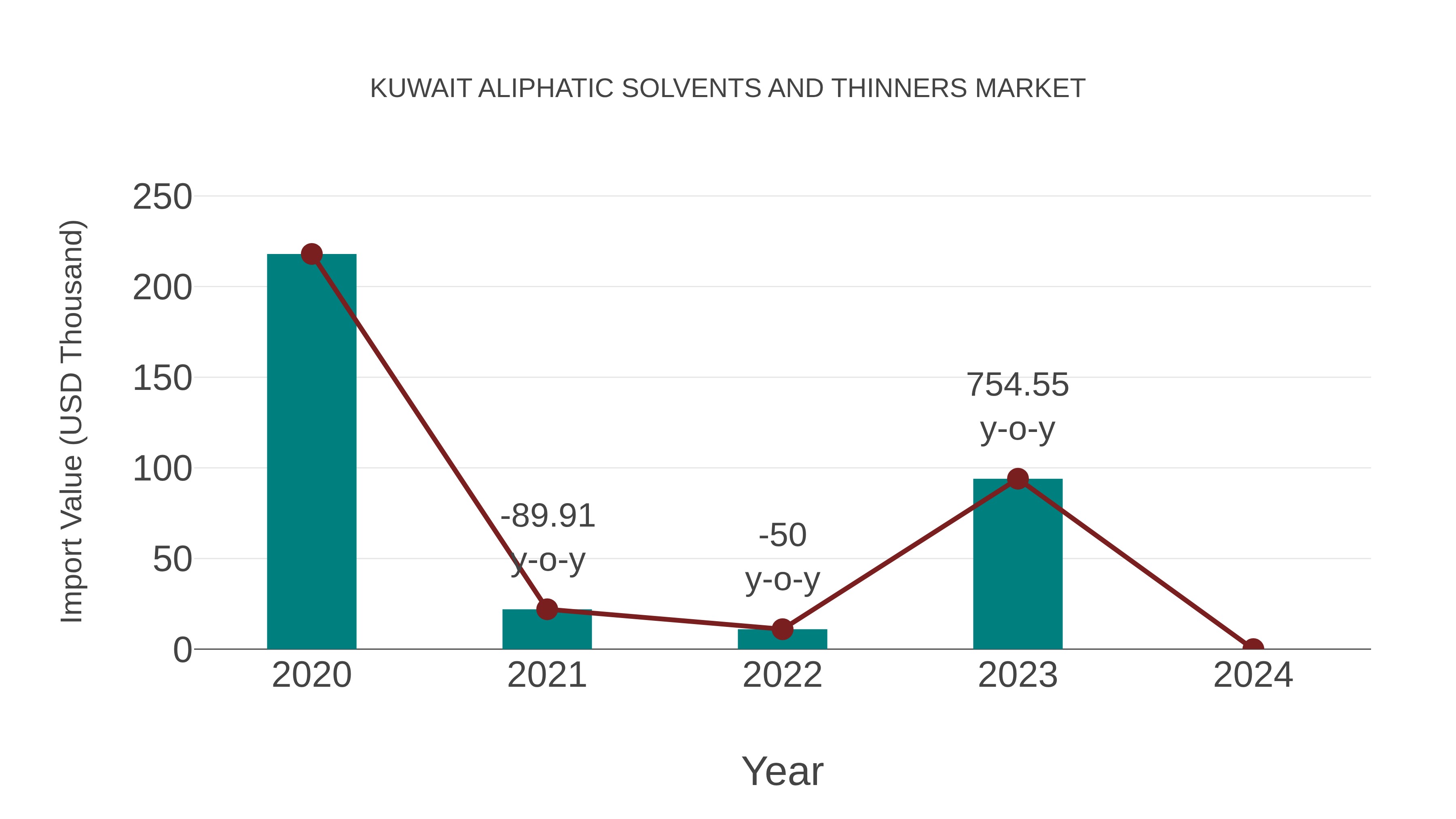  Kuwait Aliphatic Solvents and Thinners Market: Import Trend Analysis