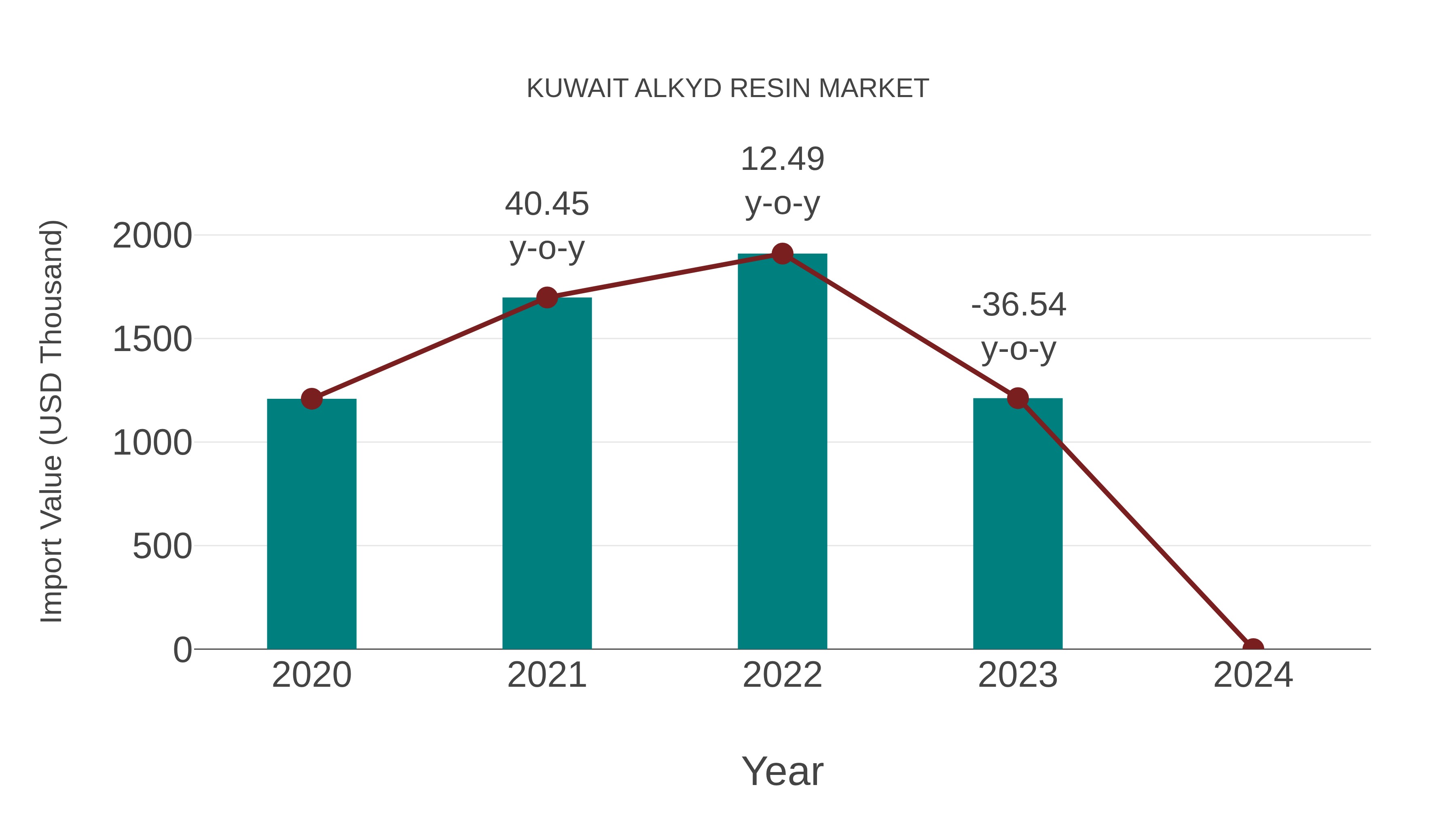  Kuwait Alkyd Resin Market: Import Trend Analysis