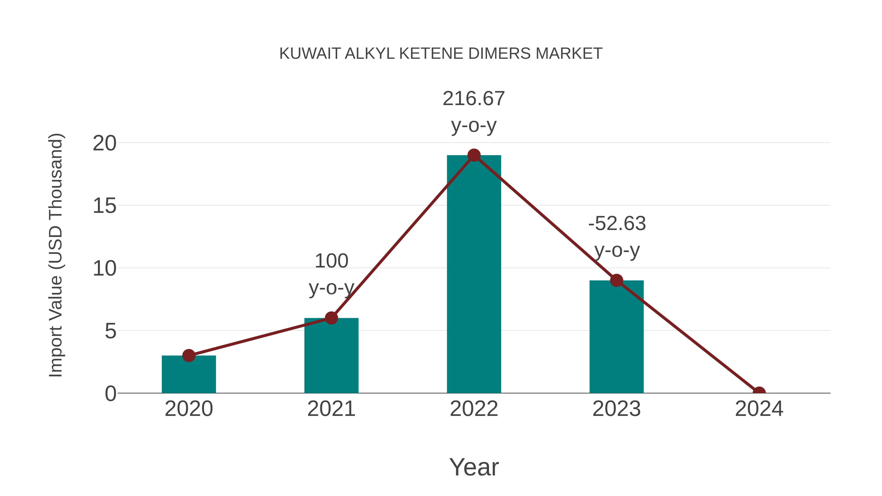 Kuwait Alkyl Ketene Dimers Market: Import Trend Analysis