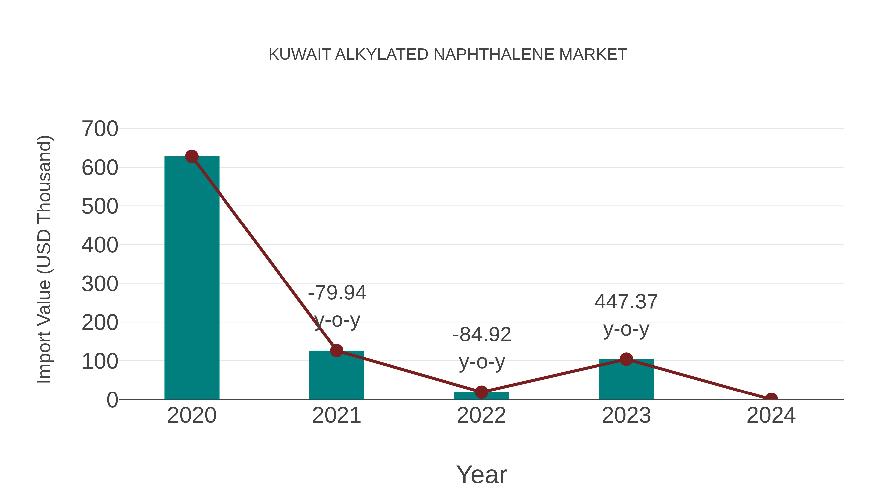Kuwait Alkylated Naphthalene Market: Import Trend Analysis