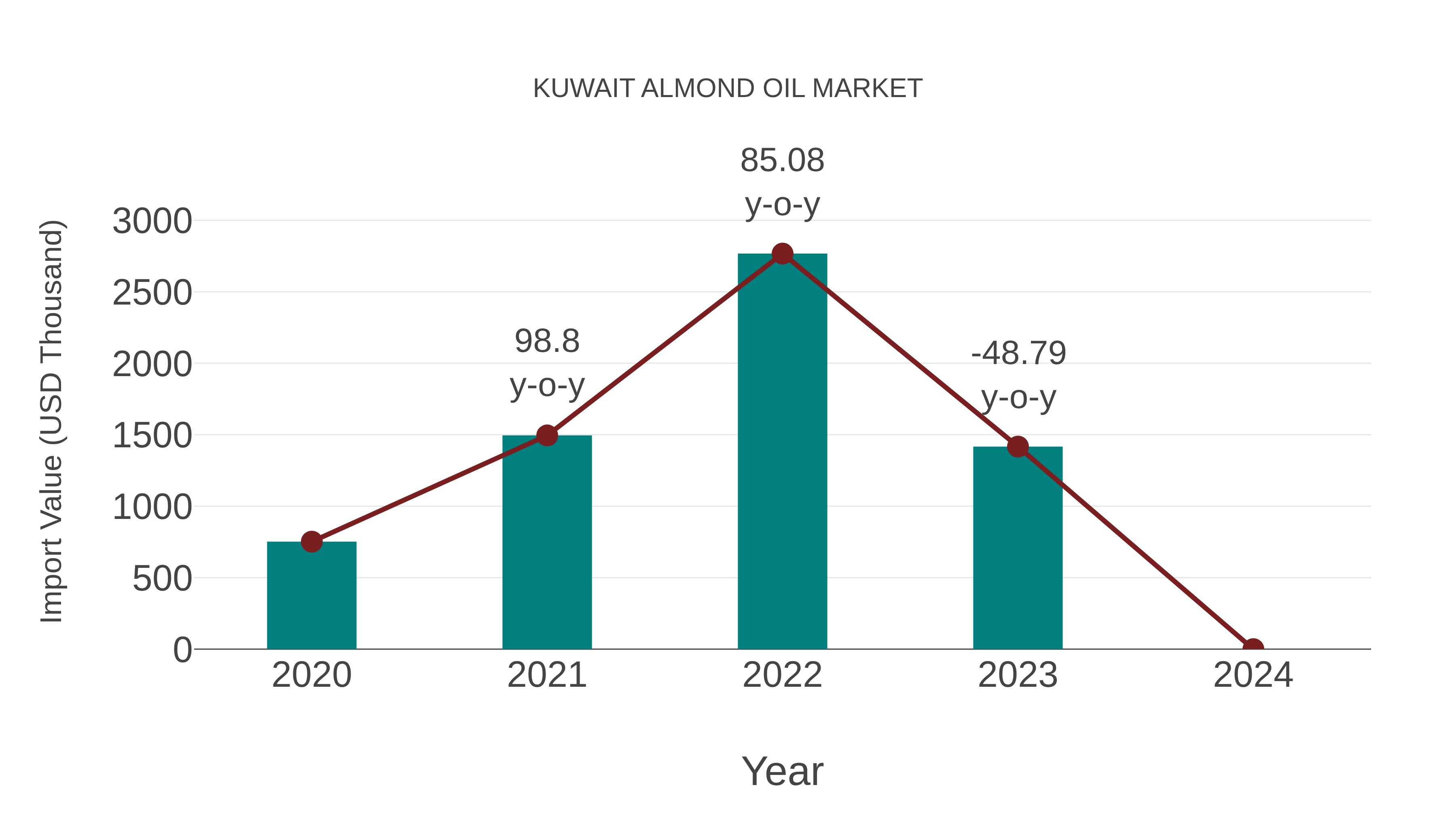  Kuwait Almond Oil Market: Import Trend Analysis