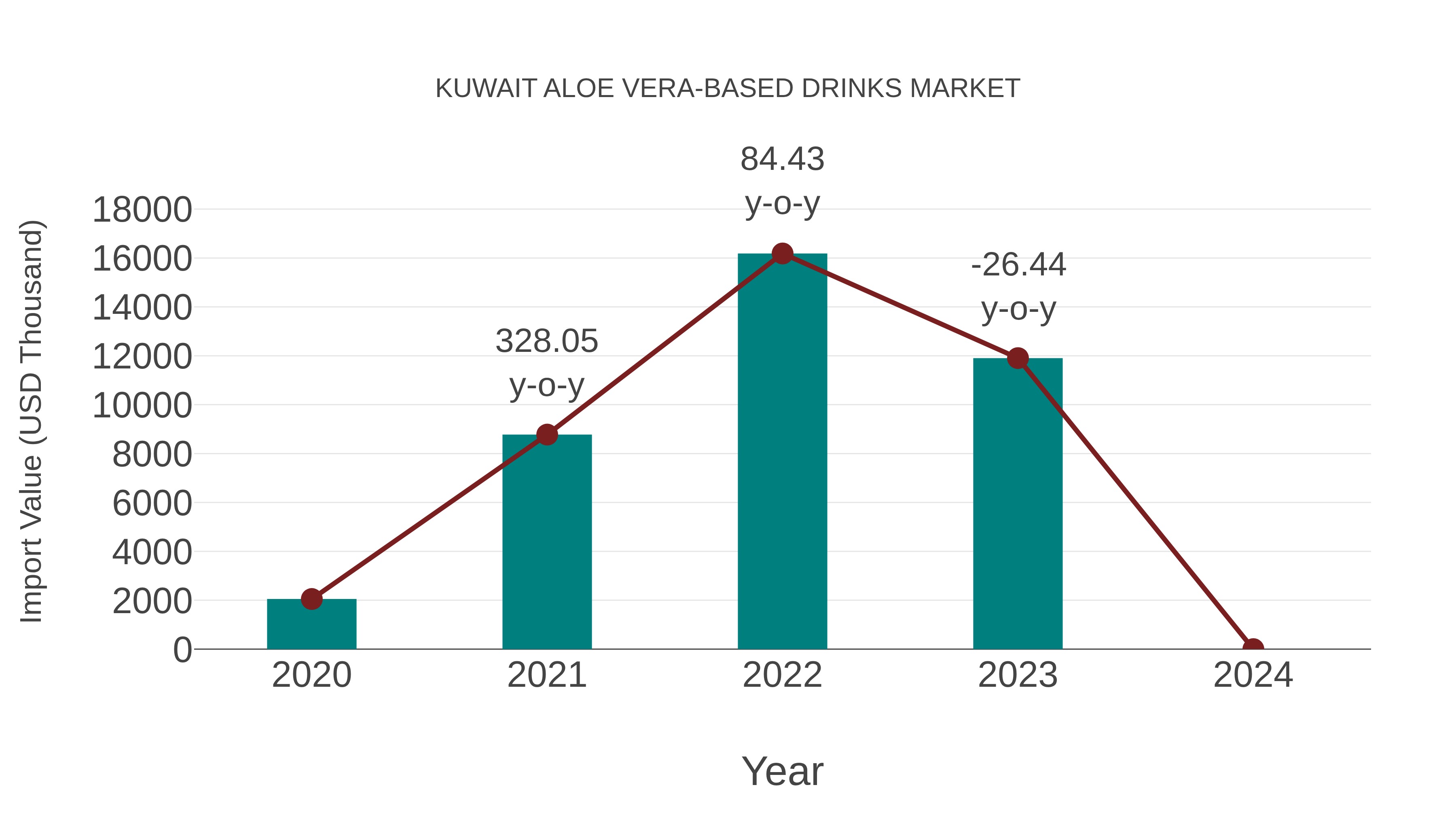  Kuwait Aloe Vera-based Drinks Market: Import Trend Analysis