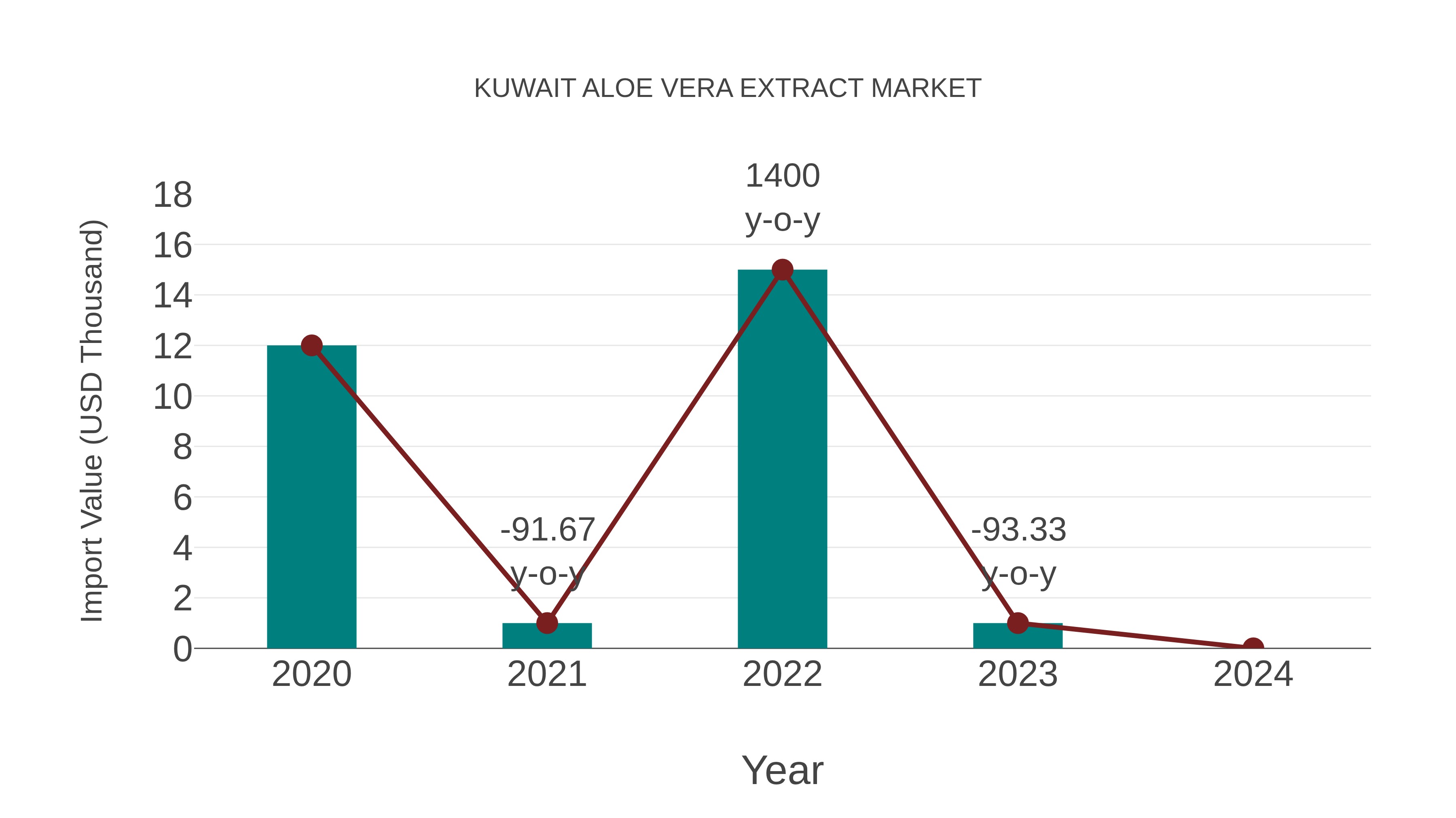 Kuwait Aloe Vera Extract Market: Import Trend Analysis