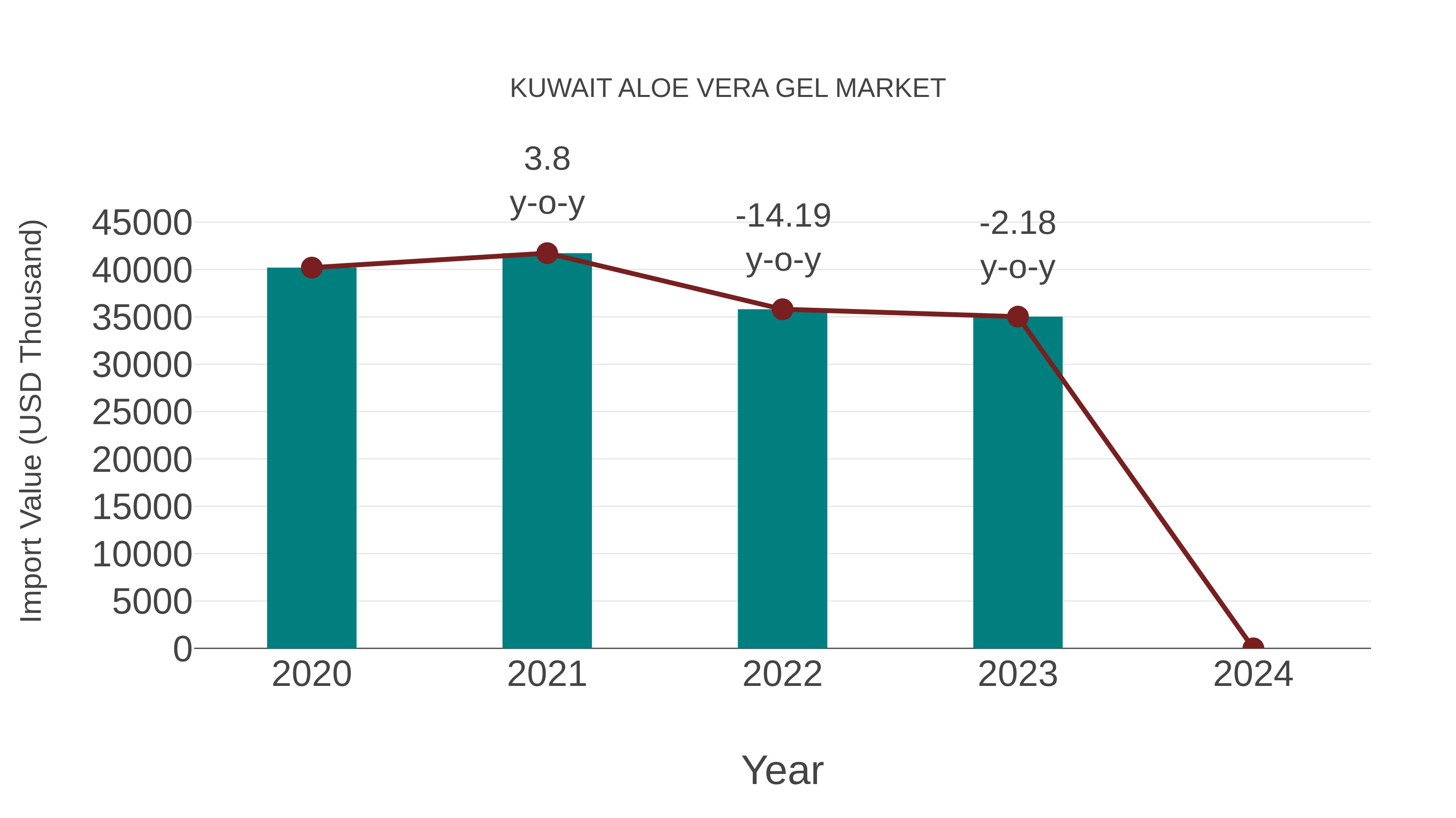  Kuwait Aloe Vera Gel Market: Import Trend Analysis
