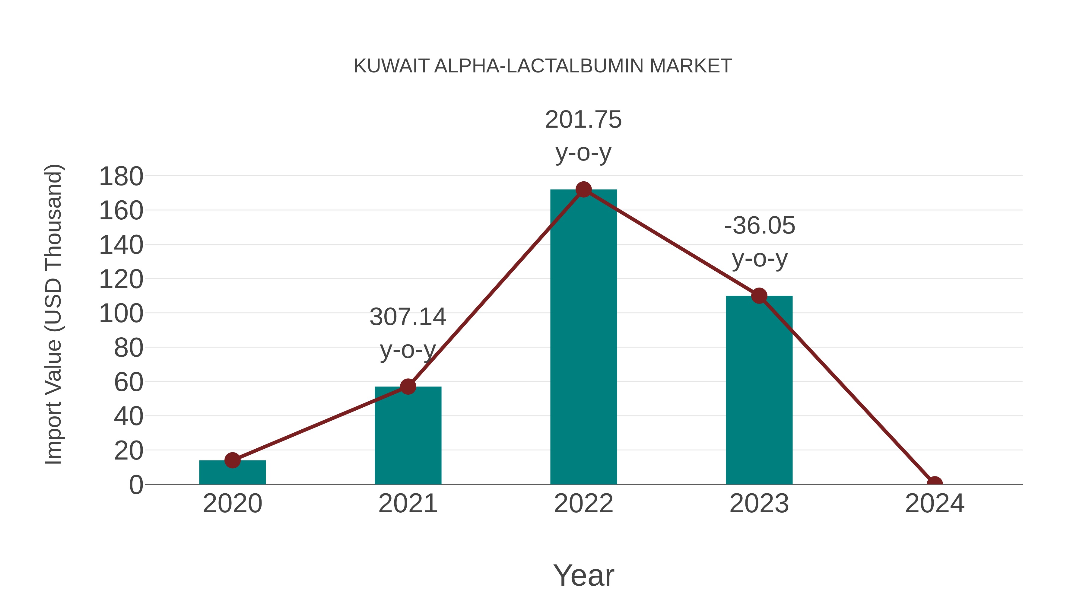  Kuwait Alpha-lactalbumin Market: Import Trend Analysis