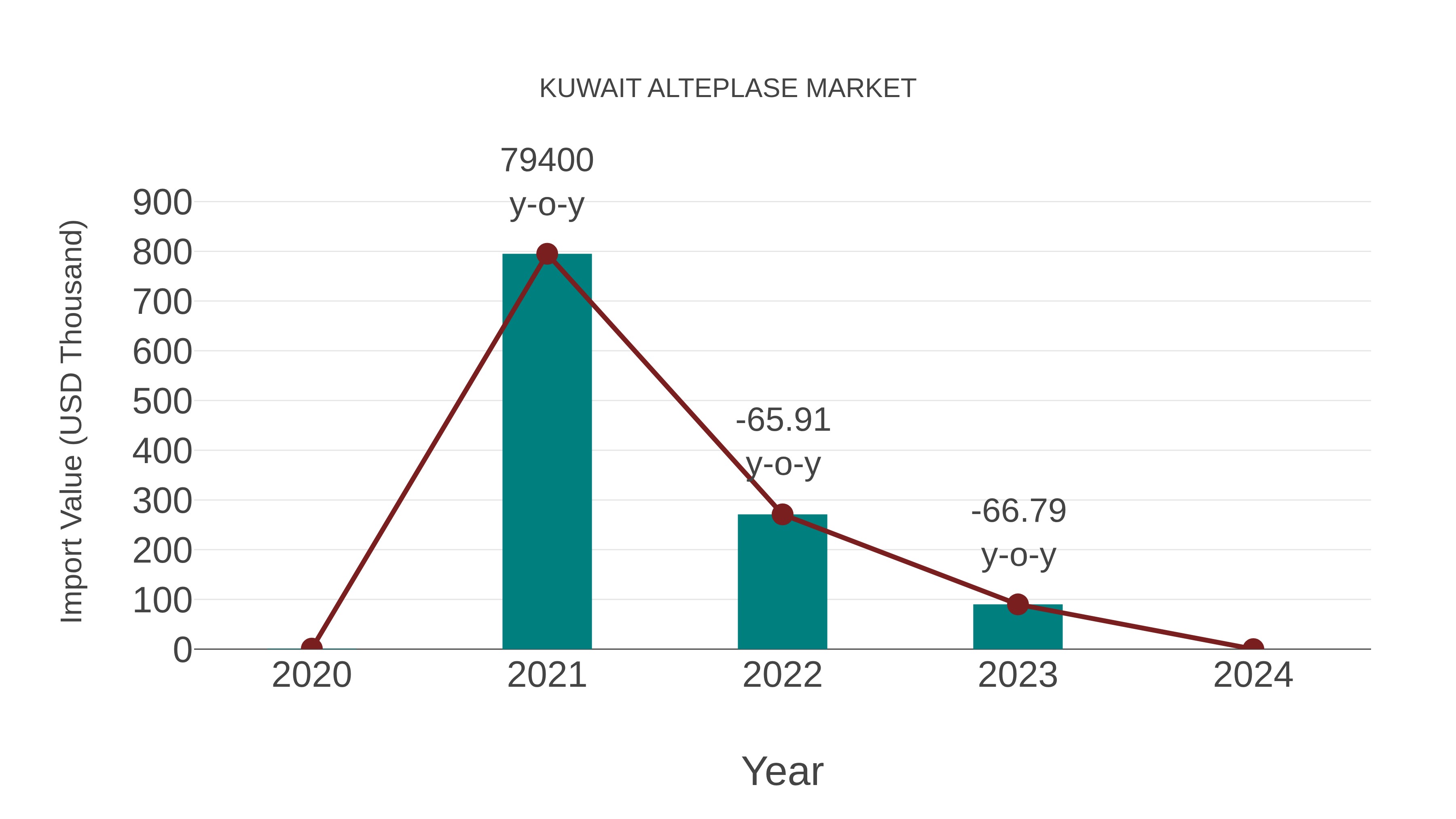  Kuwait Alteplase Market: Import Trend Analysis