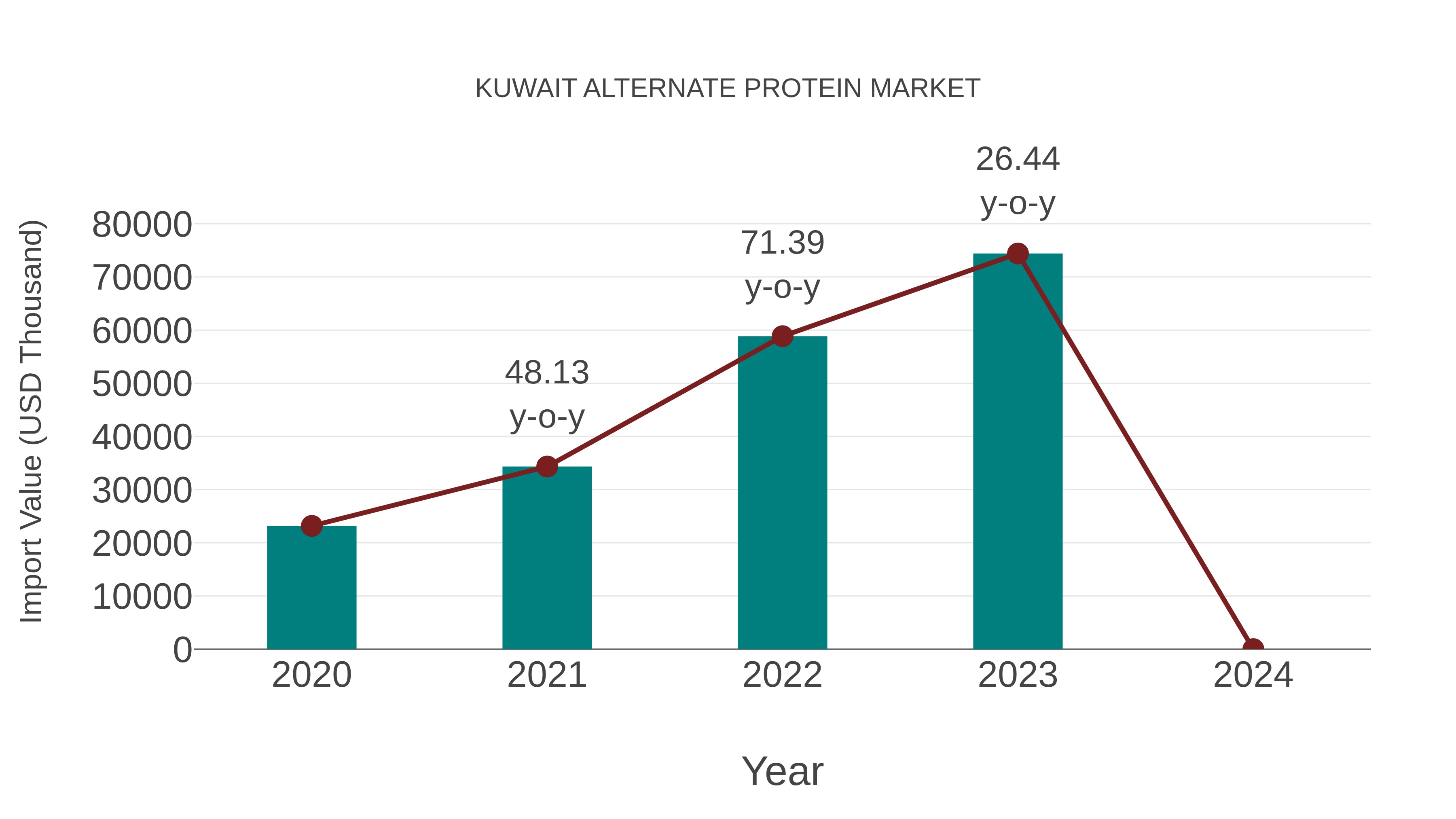  Kuwait Alternate Protein Market: Import Trend Analysis