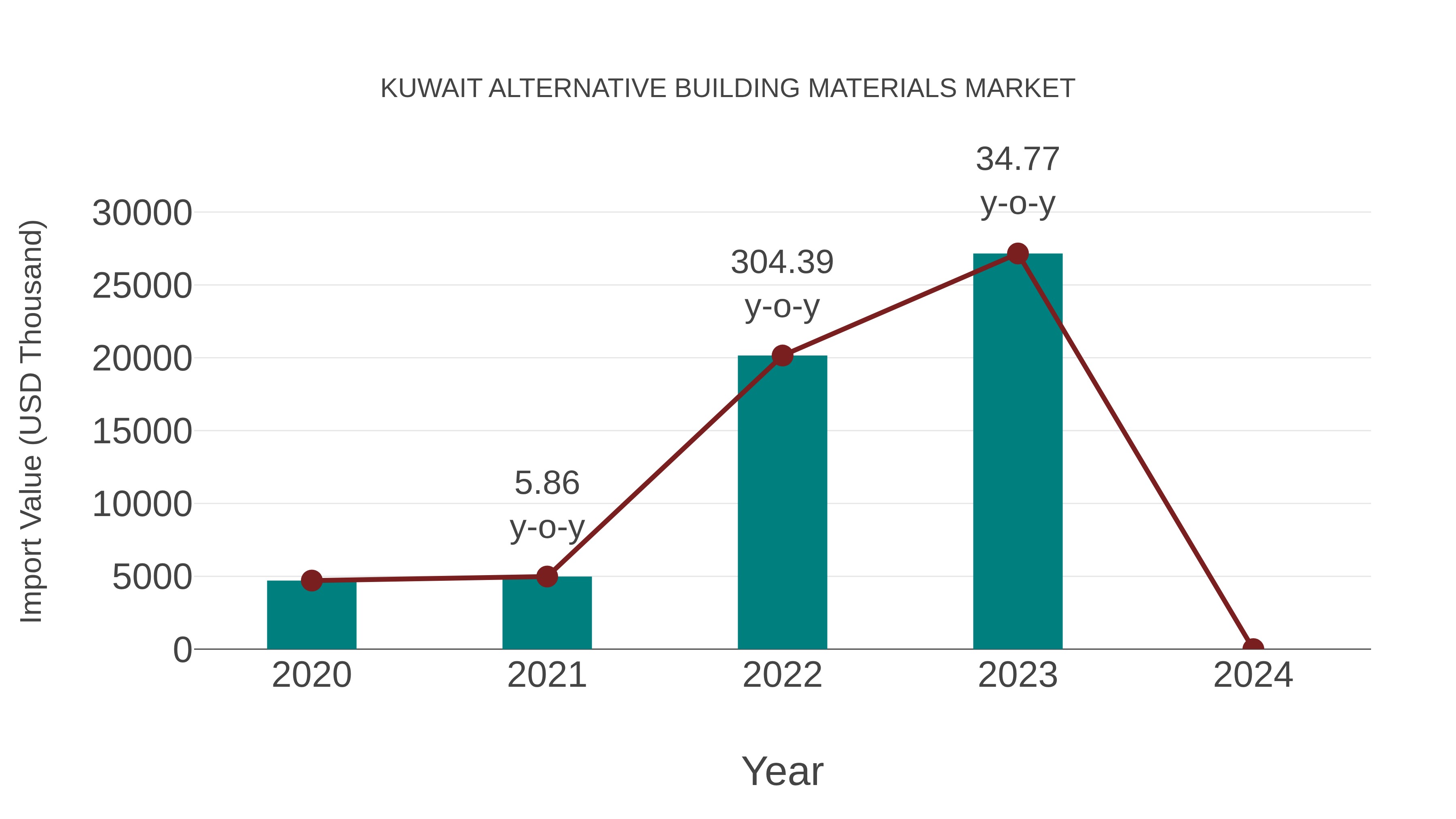  Kuwait Alternative Building Materials Market: Import Trend Analysis