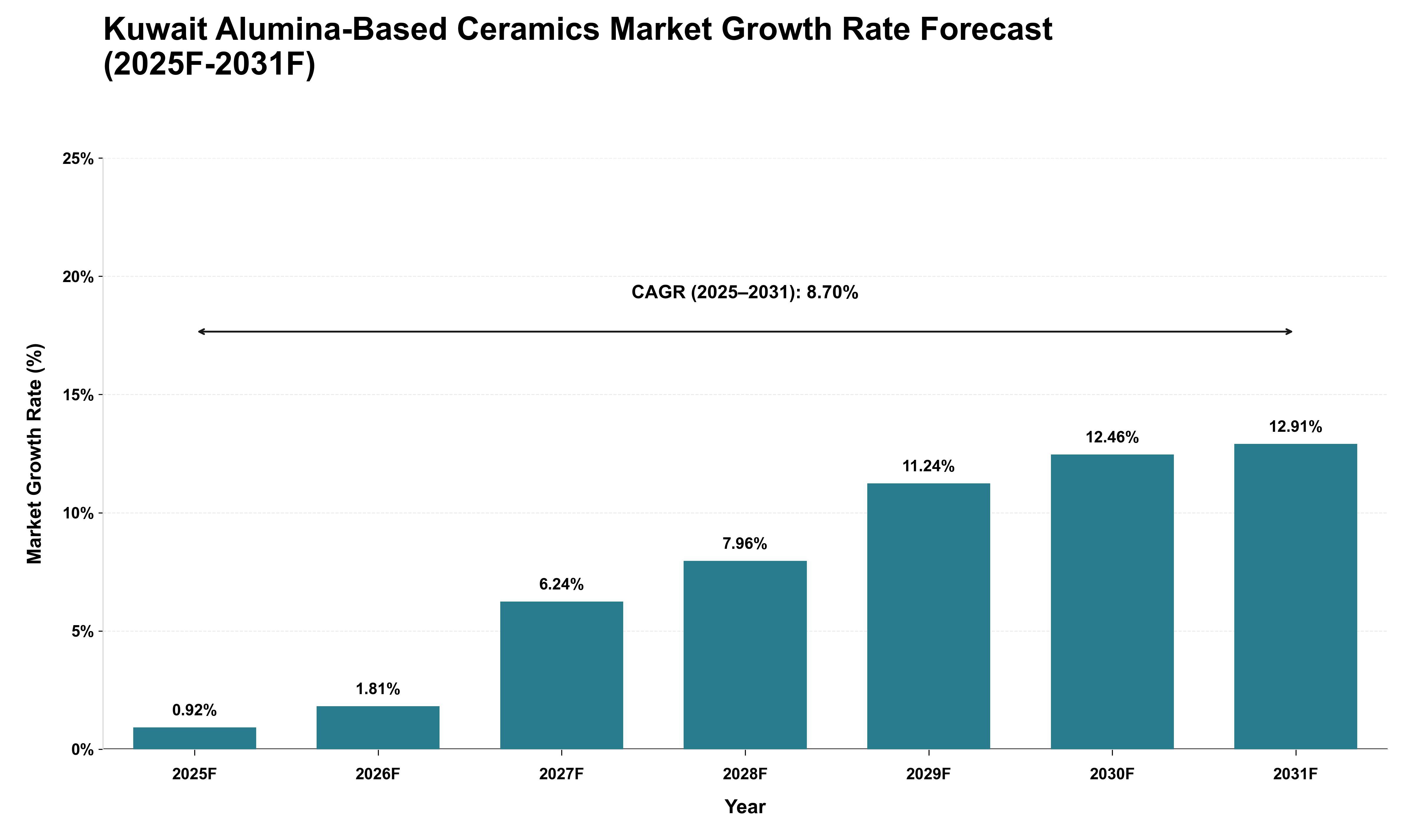 Kuwait Alumina-Based Ceramics Market Growth Rate Analysis (2025 - 2031)