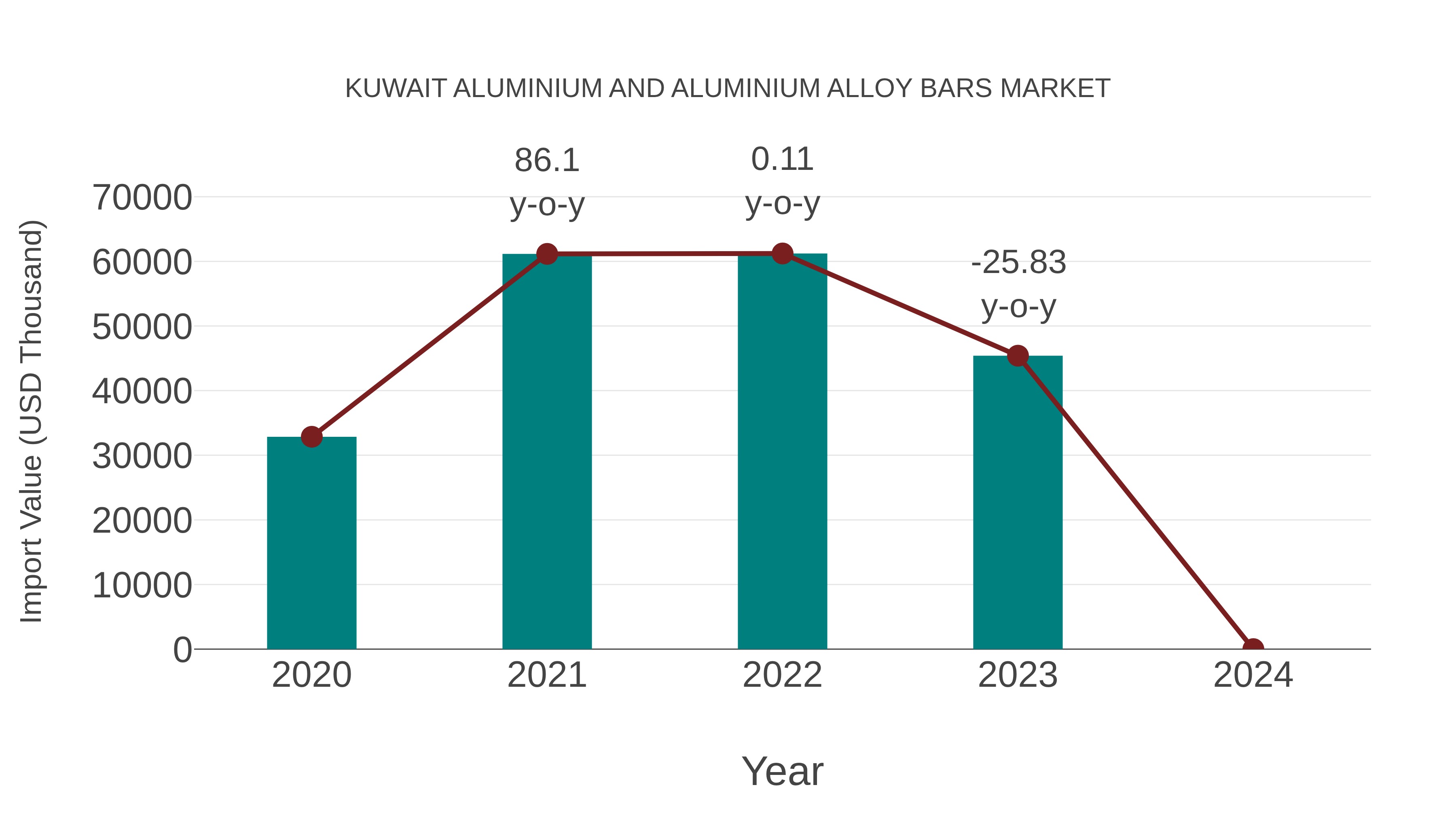  Kuwait Aluminium and Aluminium Alloy Bars Market: Import Trend Analysis