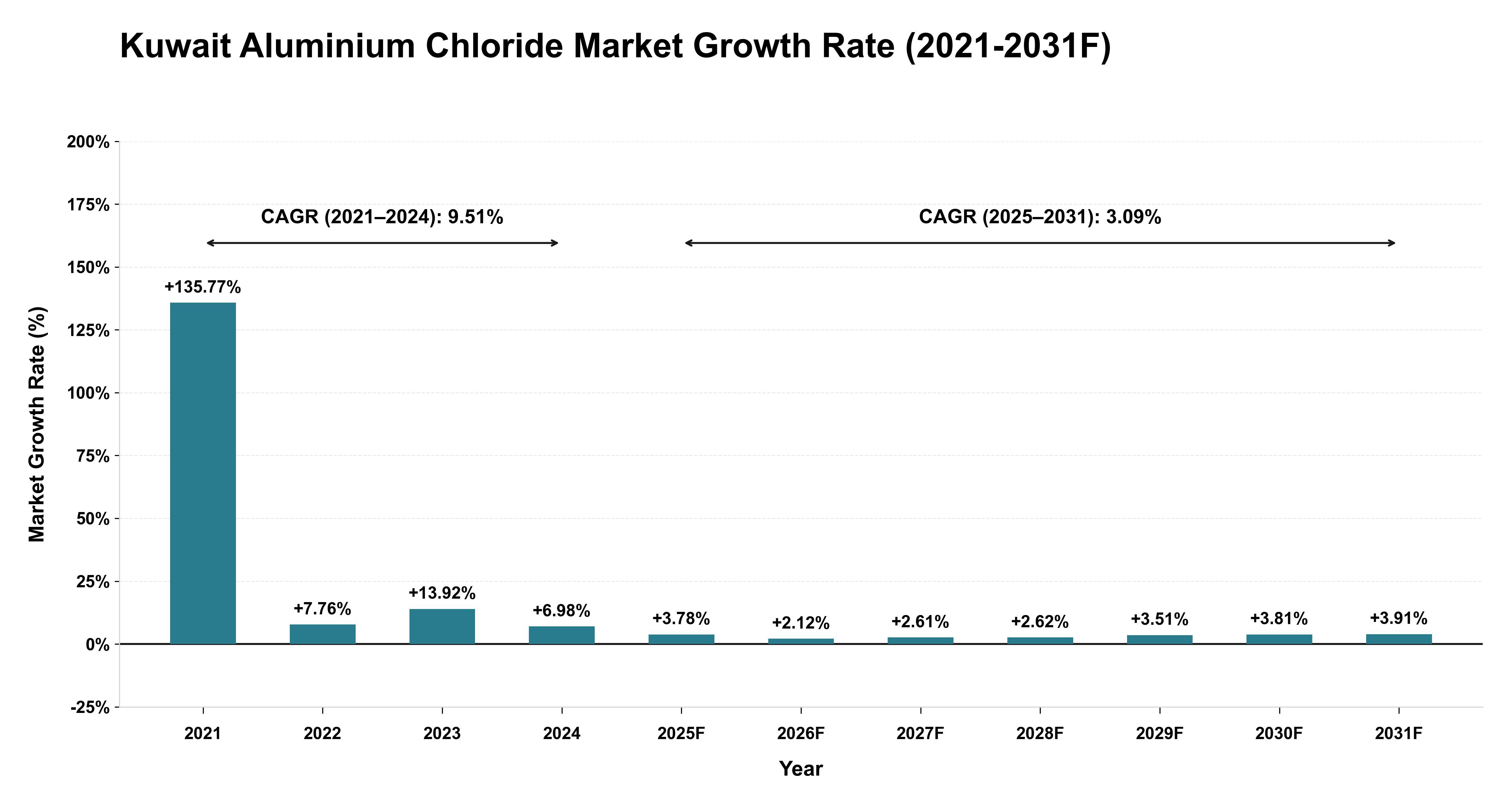 Kuwait Aluminium Chloride Market Year-wise Growth Rate (2021-2031F)