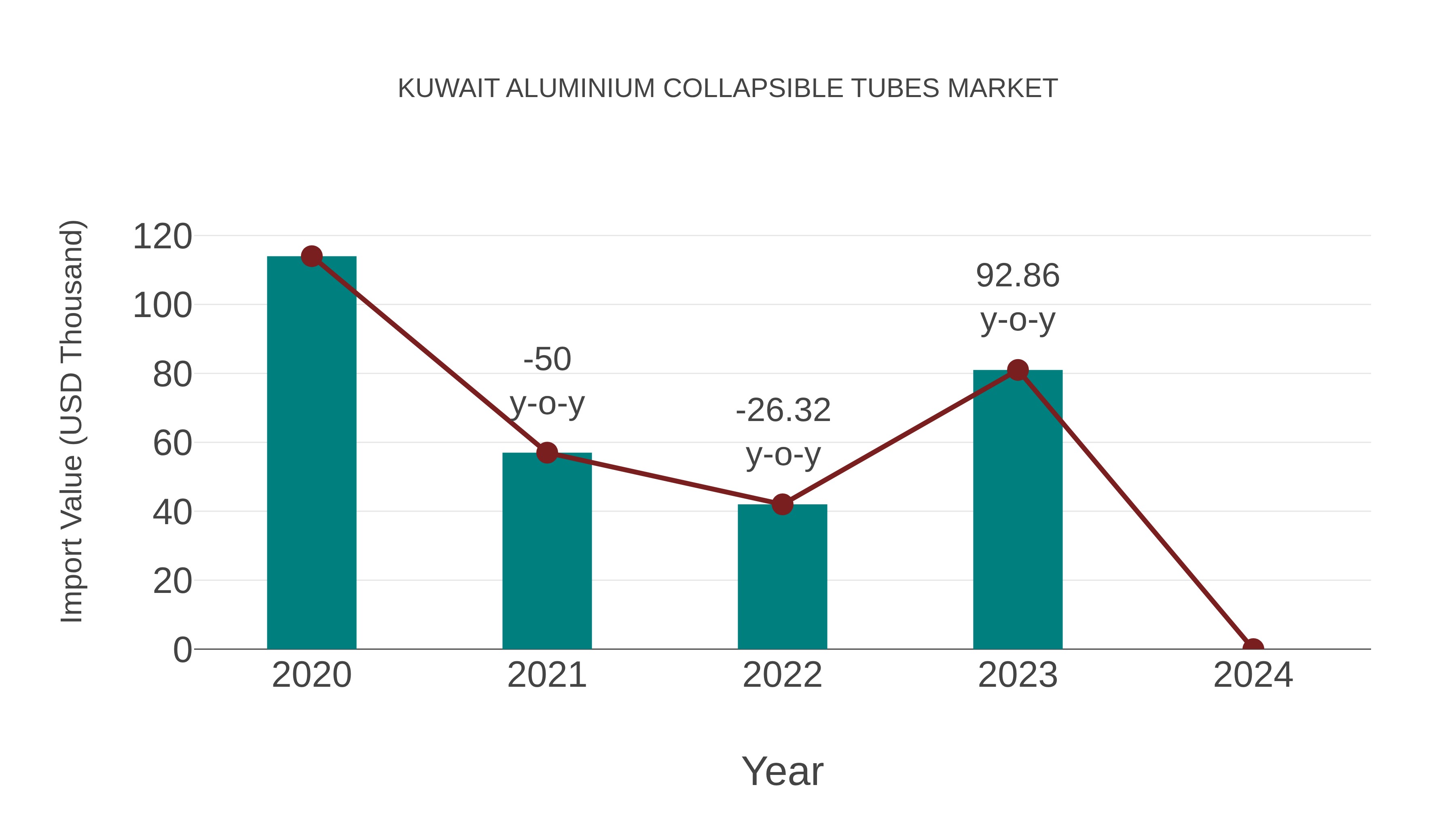  Kuwait Aluminium Collapsible Tubes Market: Import Trend Analysis