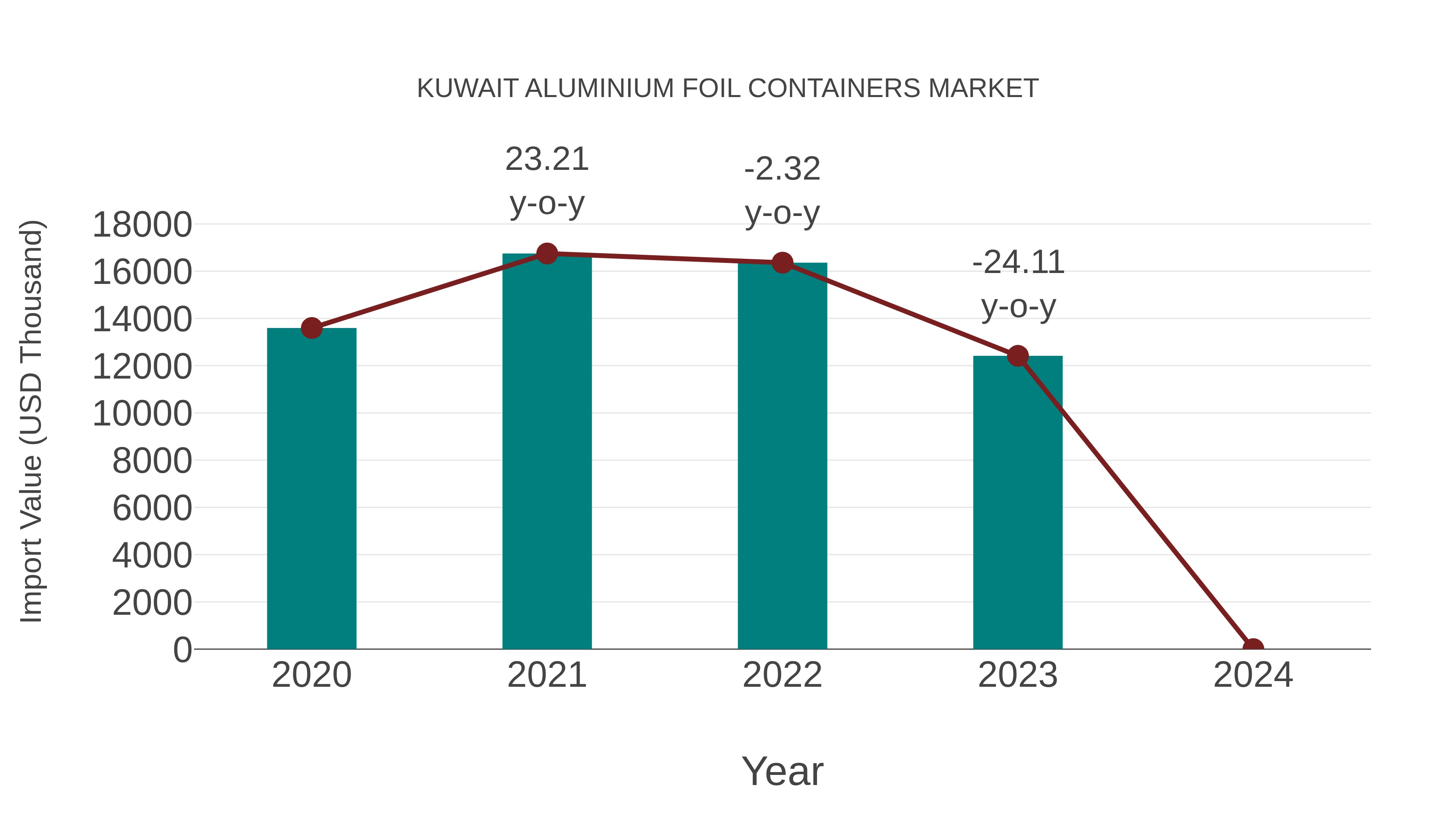 Kuwait Aluminium Foil Containers Market: Import Trend Analysis
