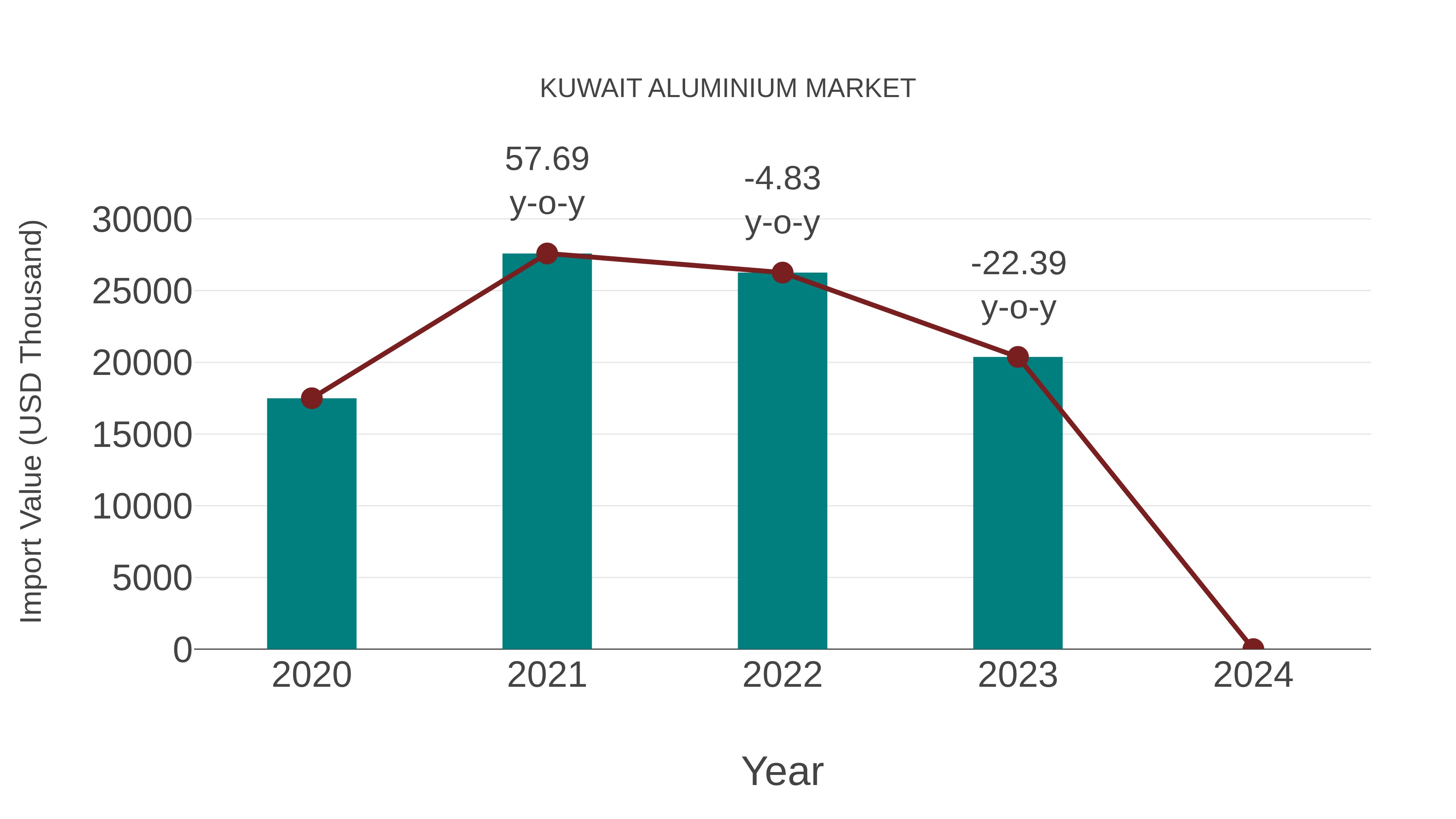  Kuwait Aluminium Market: Import Trend Analysis