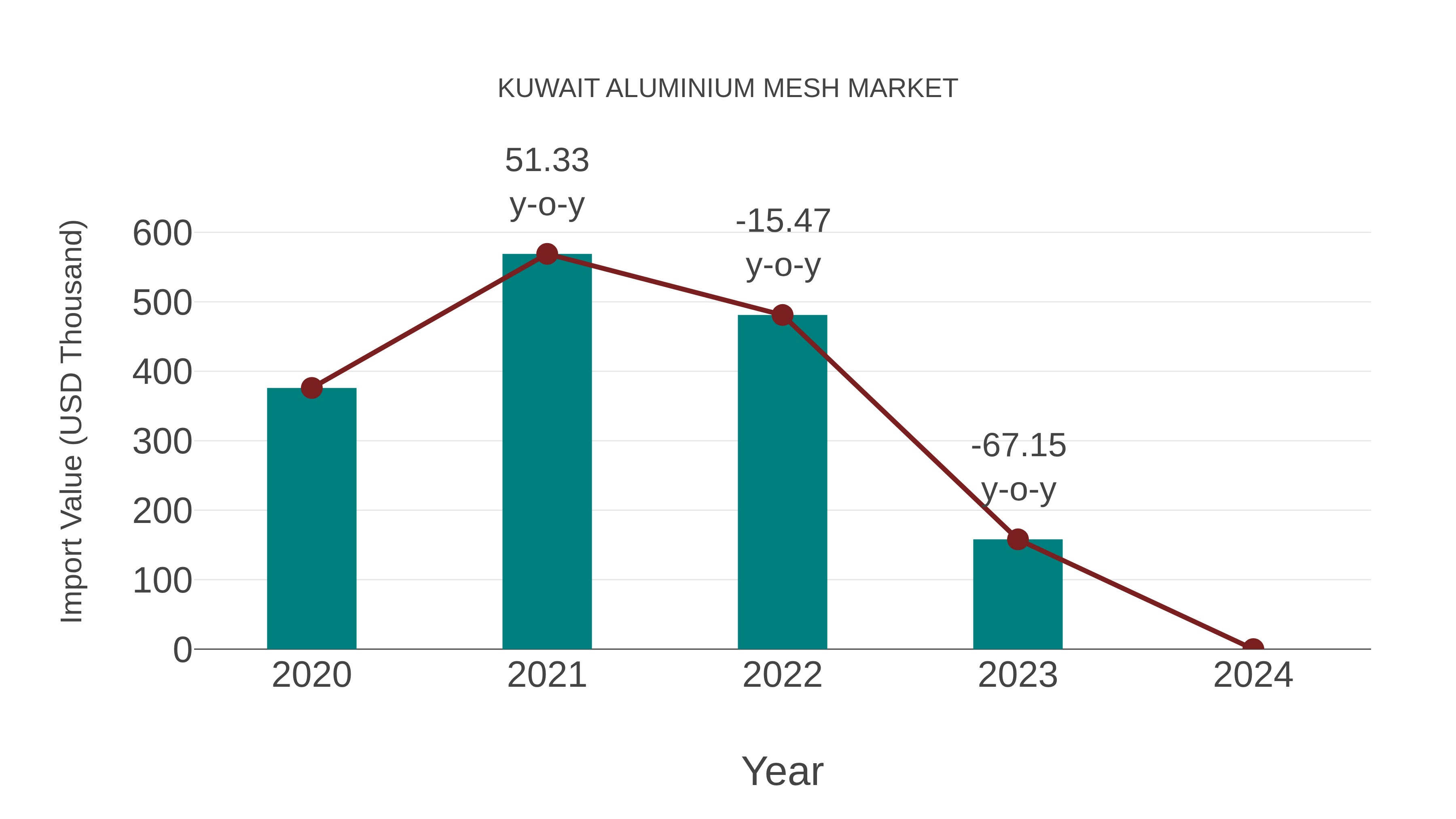  Kuwait Aluminium Mesh Market: Import Trend Analysis