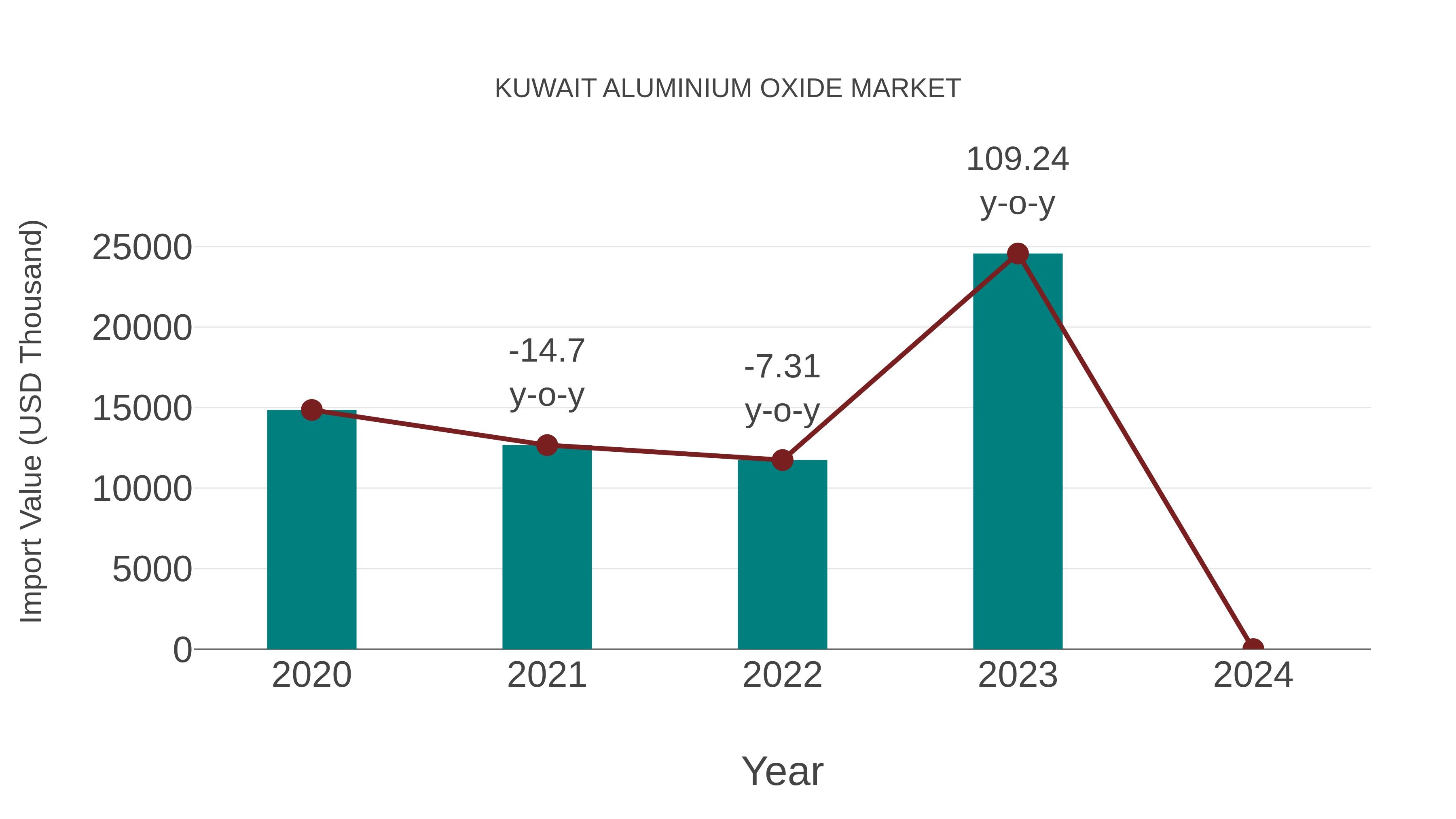  Kuwait Aluminium Oxide Market: Import Trend Analysis