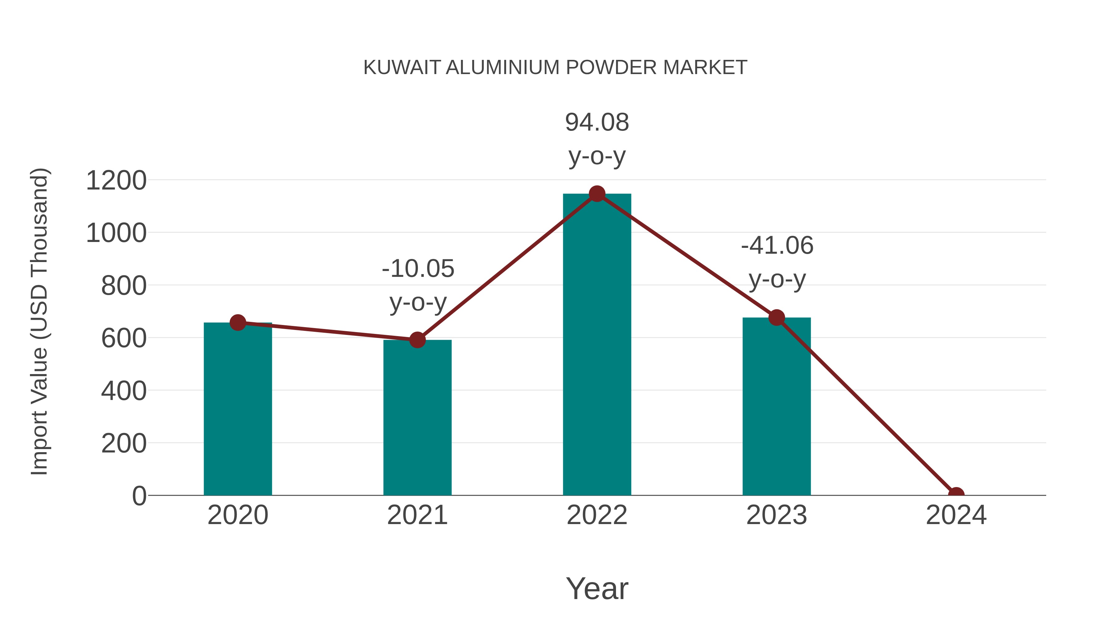  Kuwait Aluminium Powder Market: Import Trend Analysis