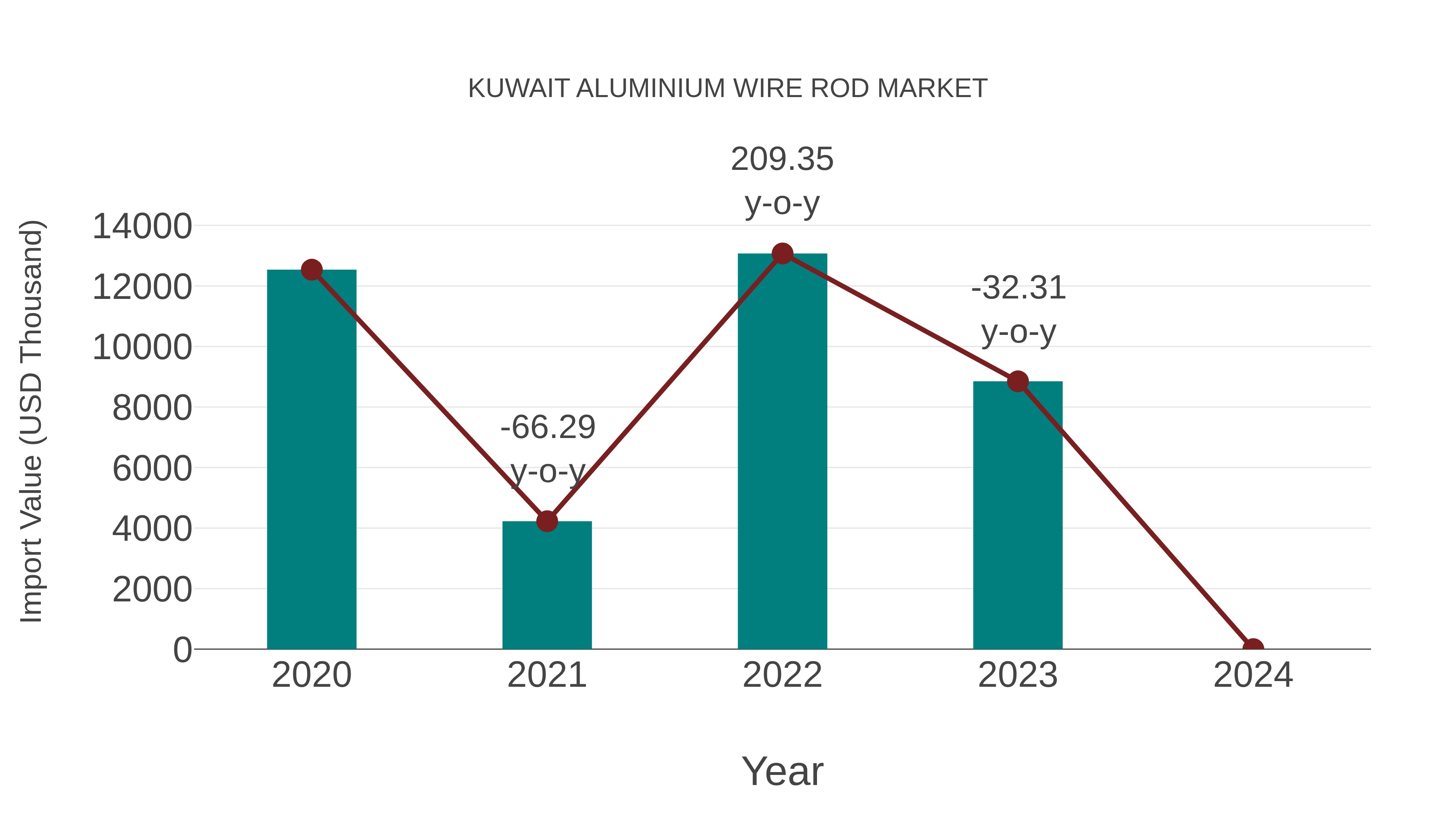  Kuwait Aluminium Wire Rod Market: Import Trend Analysis