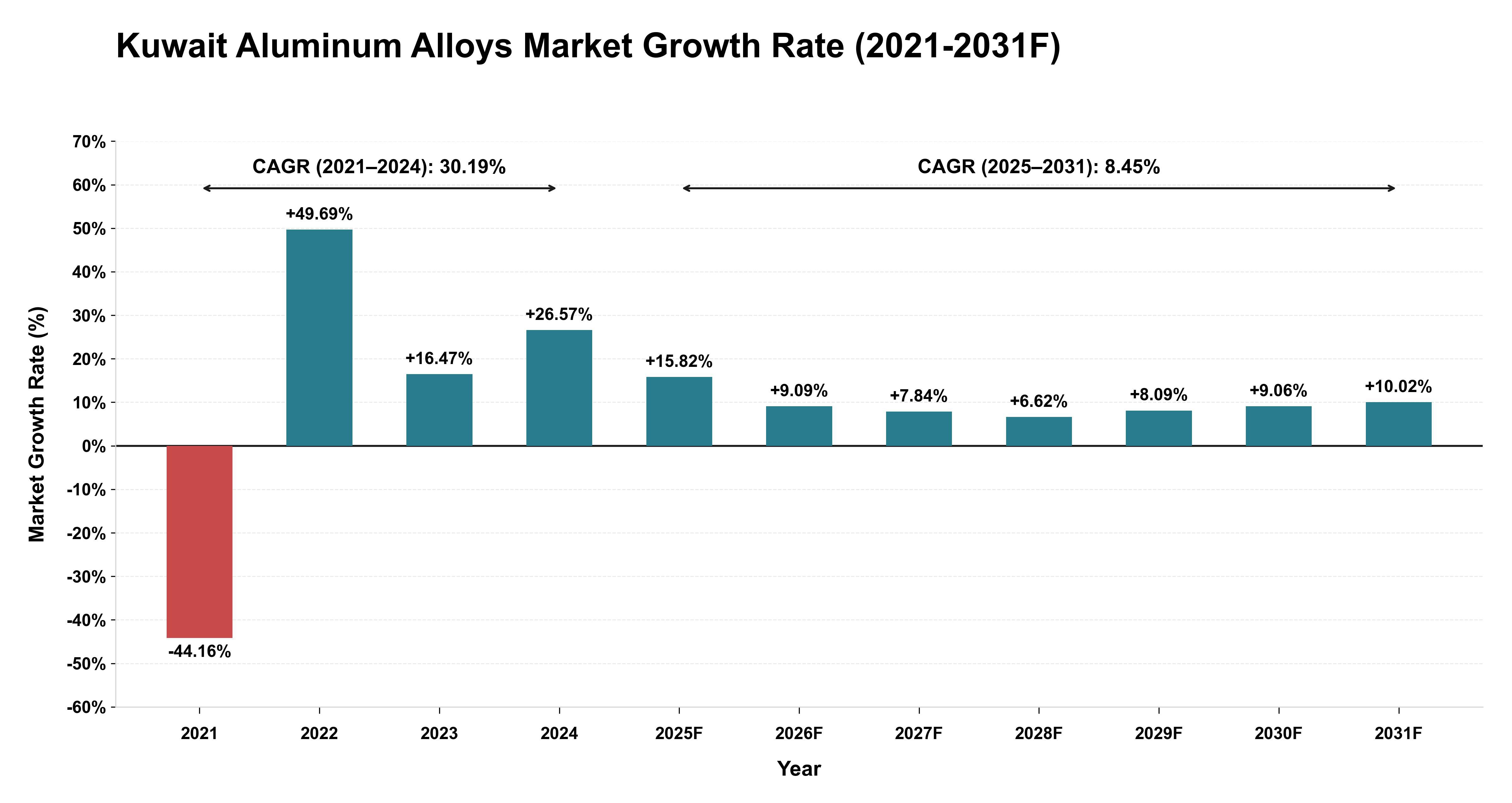 Kuwait Aluminum Alloys Market Year-wise Growth Rate (2021-2031F)